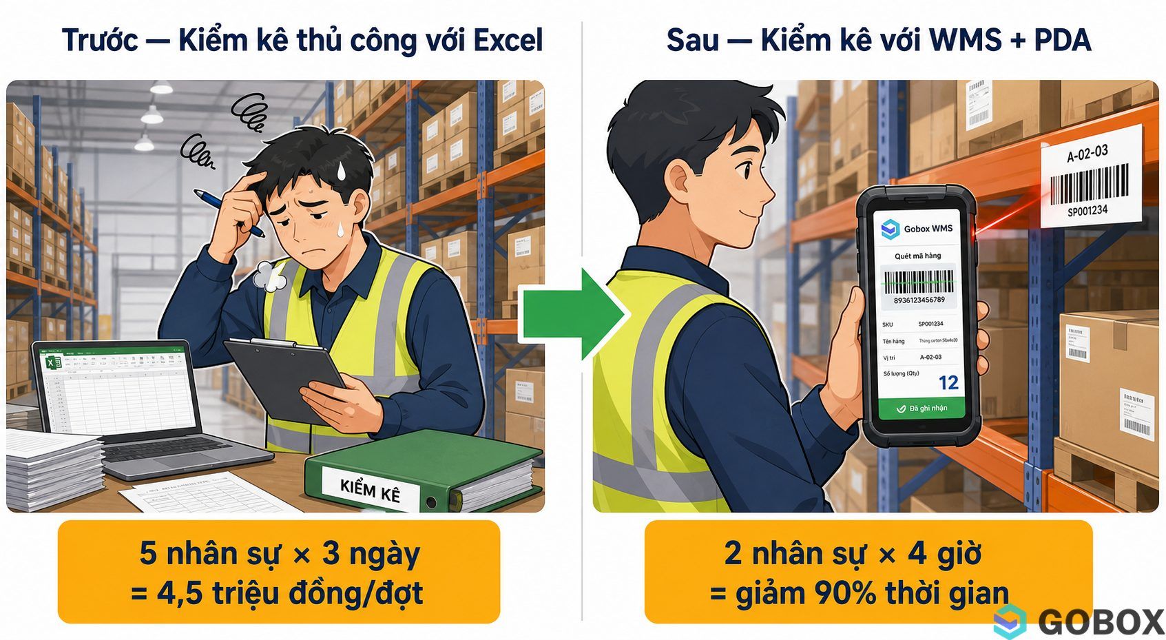 Before and after infographic comparing manual inventory counting with Excel (5 staff × 3 days — 4.5 million VND) versus PDA