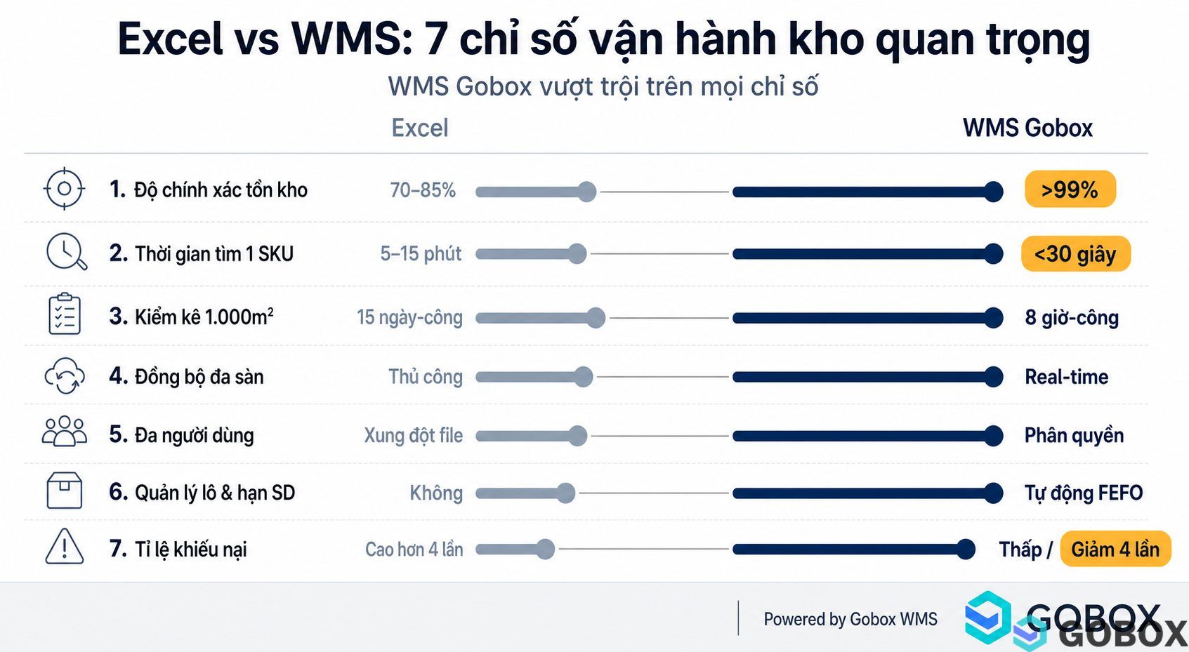 Bar-chart comparison infographic showing Excel vs Gobox WMS across 7 warehouse management metrics — accuracy, picking time,