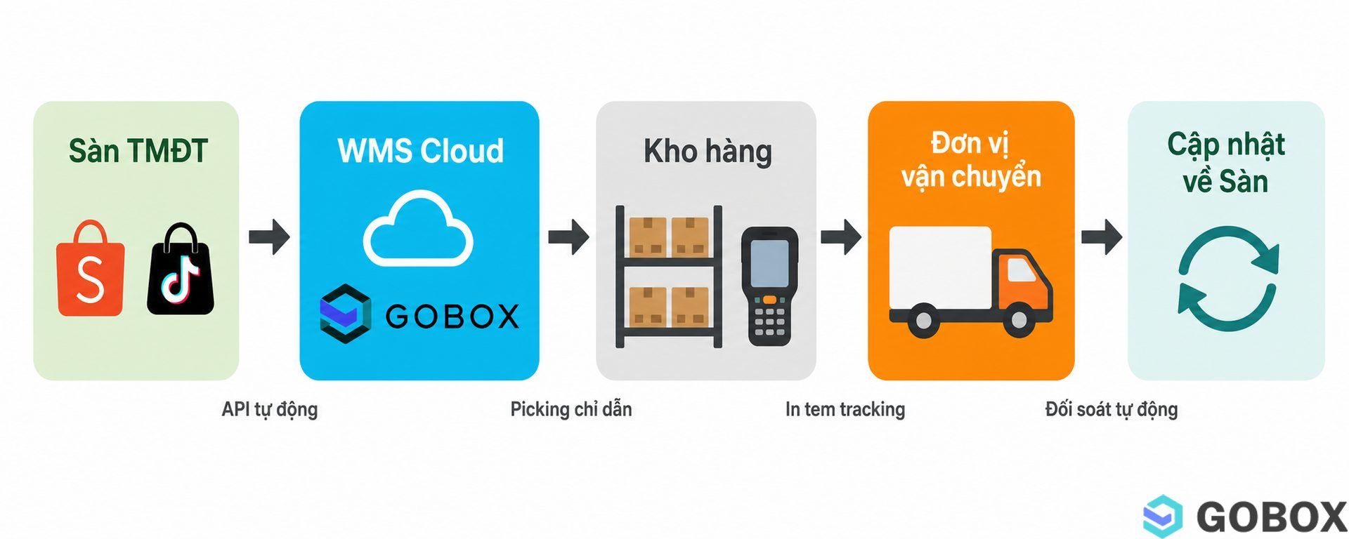Sơ đồ luồng đơn hàng tự động từ sàn TMĐT (Shopee, TikTok Shop) qua WMS Gobox đến kho hàng, đơn vị vận chuyển và cập nhật
