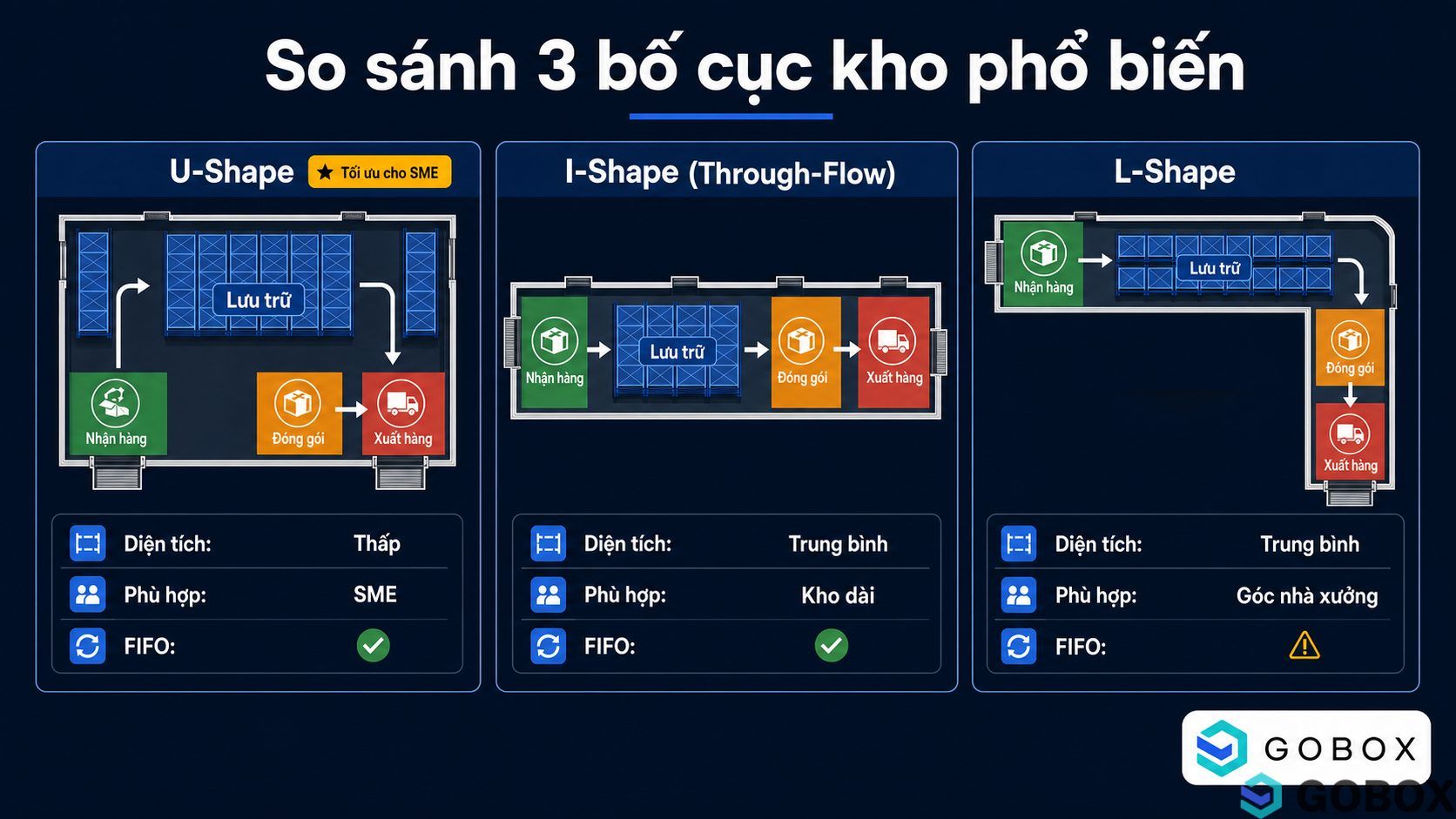 Sơ đồ so sánh ba kiểu bố trí kho hàng chữ U, chữ I và chữ L với các khu vực chức năng được tô màu và mũi tên chỉ luồng di
