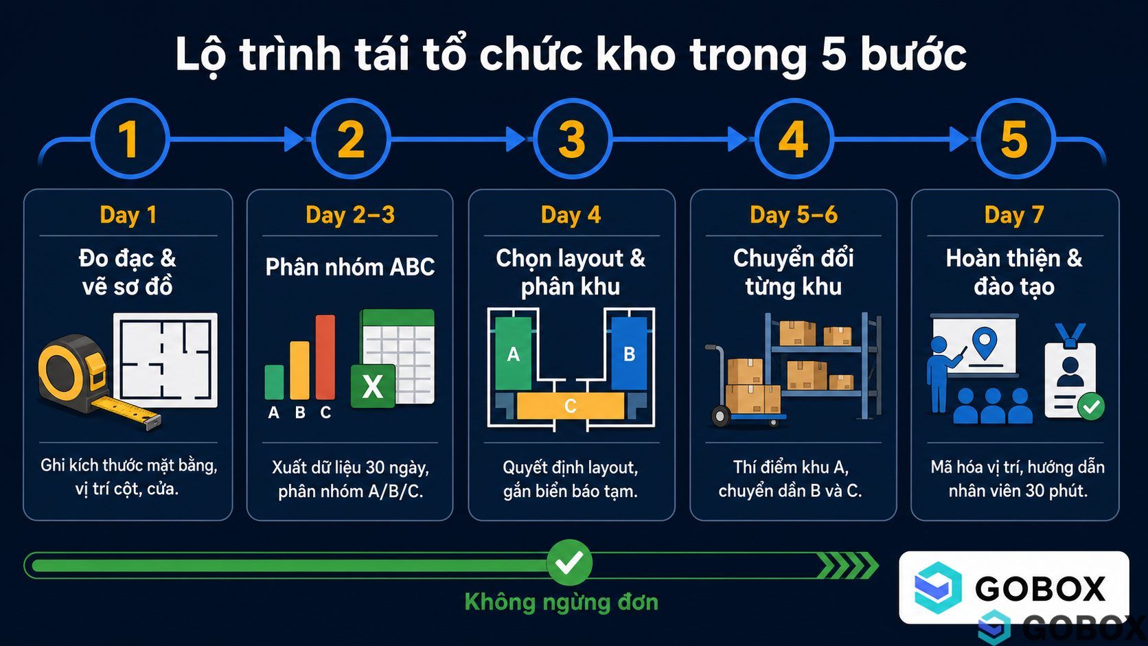 Quy trình 5 bước bố trí lại kho hàng trong 1 tuần từ đo đạc, phân tích ABC, chọn layout, chuyển đổi thí điểm đến đào tạo