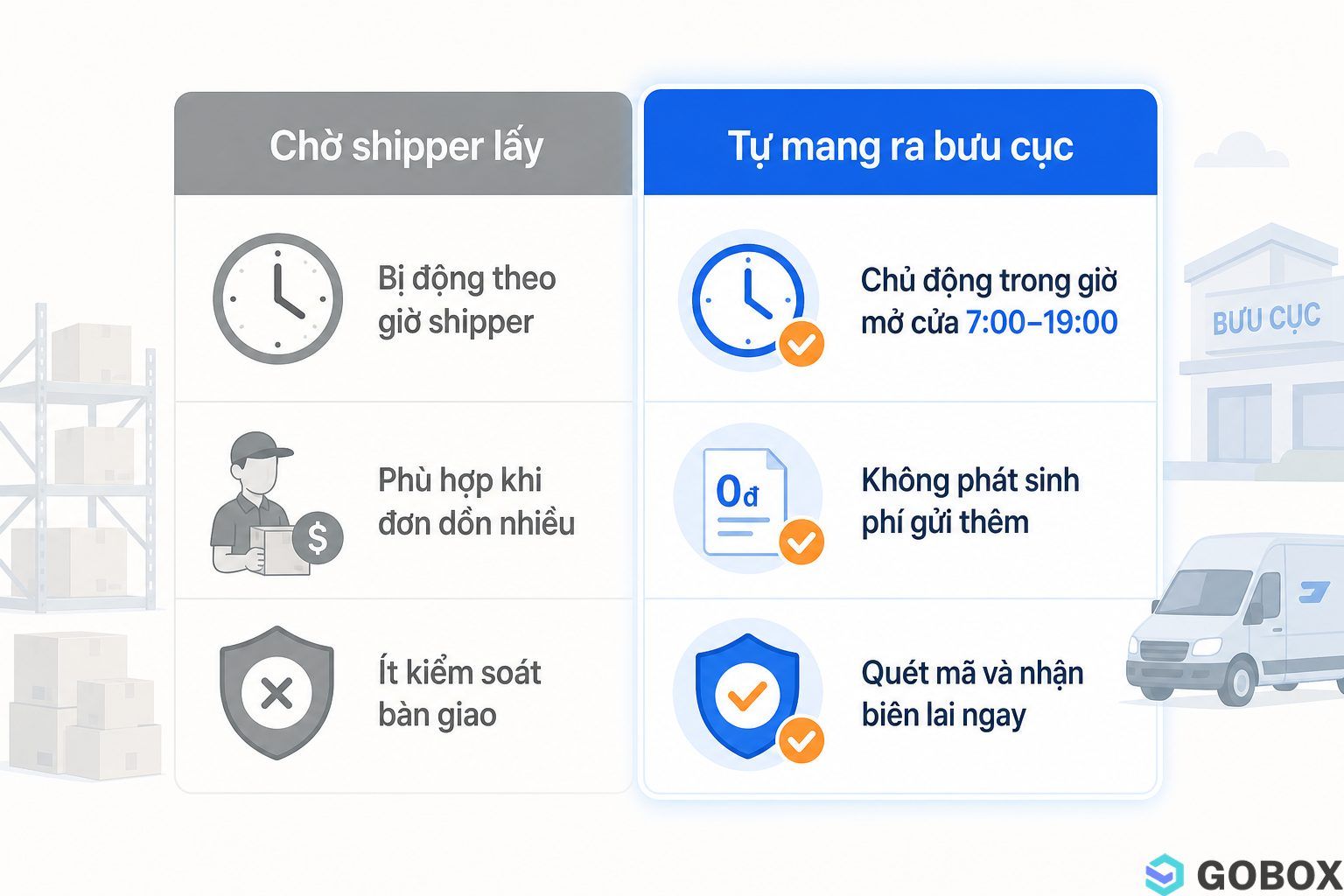So sánh gửi hàng Shopee bằng cách chờ shipper lấy và tự mang ra bưu cục theo các tiêu chí thời gian, chi phí và kiểm soát
