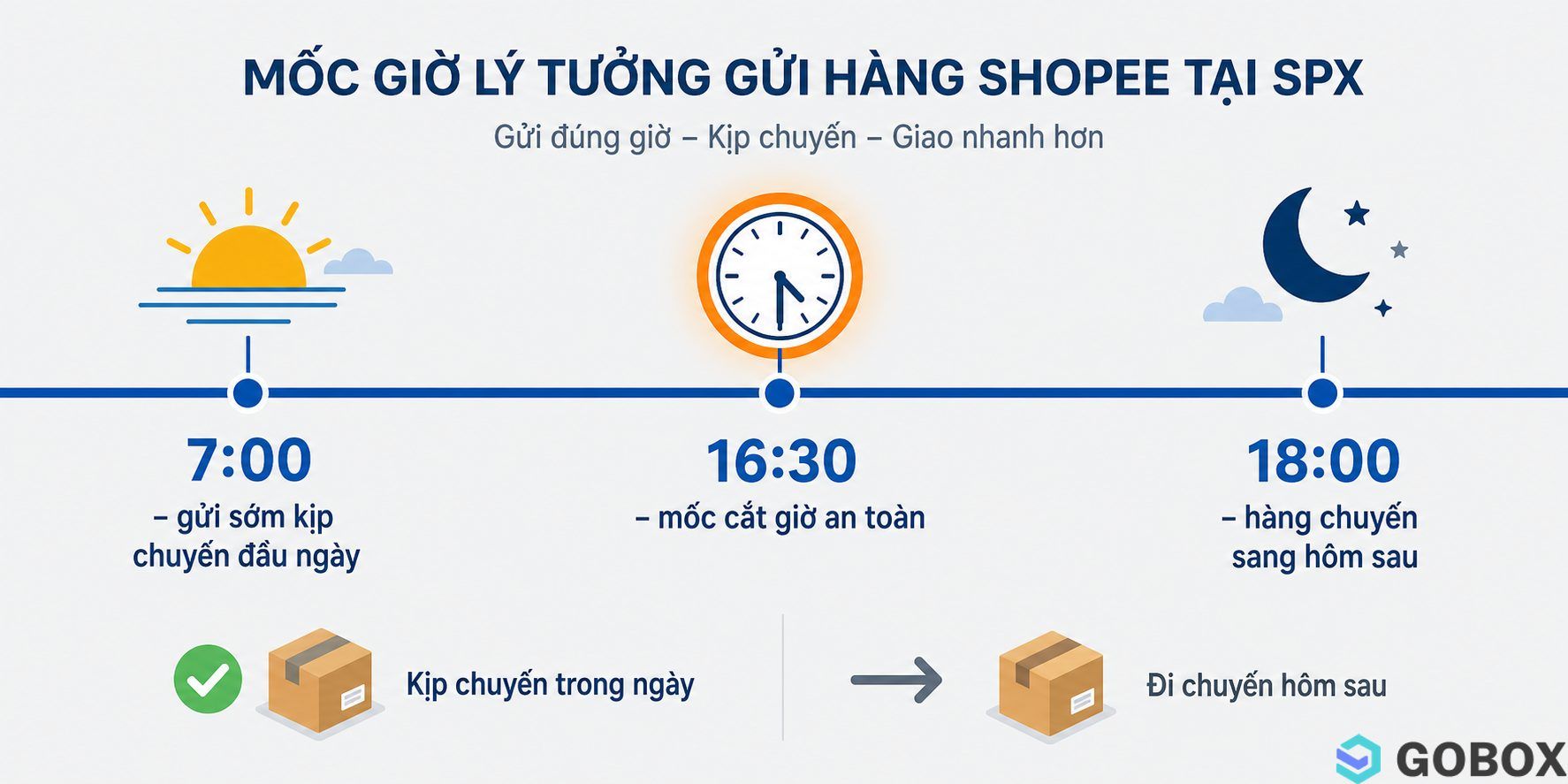 Timeline mốc giờ gửi hàng Shopee tại bưu cục SPX: gửi trước 16:30 để kịp chuyến trong ngày, gửi sau sẽ chuyển sang hôm sau.