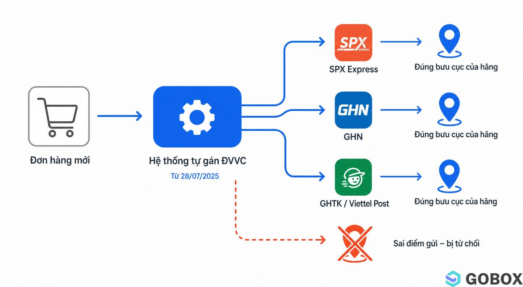 Sơ đồ luồng gửi hàng Shopee từ 28/7/2025: hệ thống tự gán đơn vị vận chuyển, người bán phải mang hàng đến đúng bưu cục của