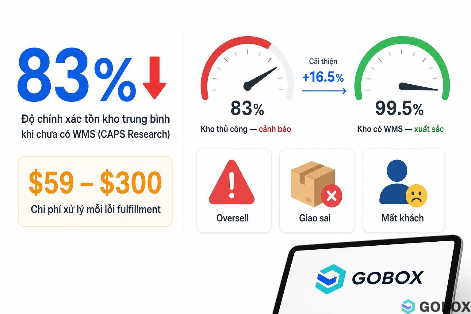 Infographic so sánh độ chính xác tồn kho: 83% khi chưa có WMS đối lập với 99.5% khi có WMS, kèm chi phí xử lý lỗi