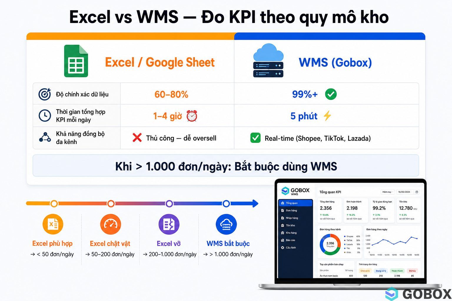 Bảng so sánh Excel và WMS theo quy mô kho: độ chính xác dữ liệu 60–80% với Excel so với 99%+ với WMS, thời gian tổng hợp KPI