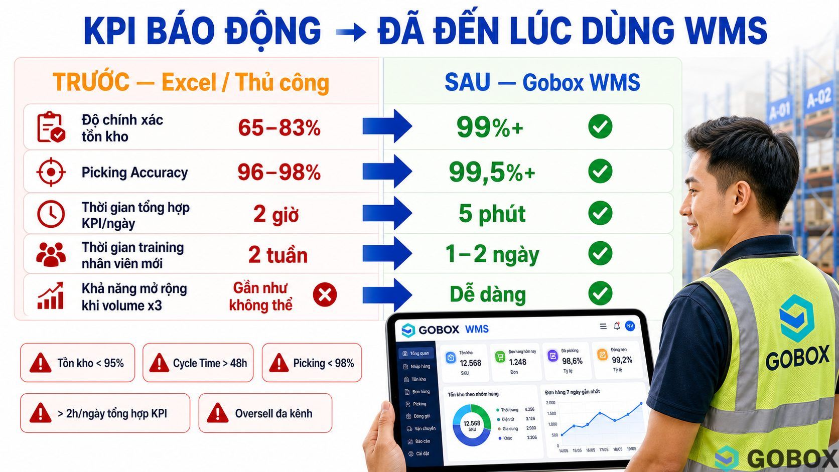 Biểu đồ so sánh trước-sau khi chuyển sang WMS: độ chính xác tồn kho từ 65–83% lên 99%+, Picking Accuracy từ 96–98% lên