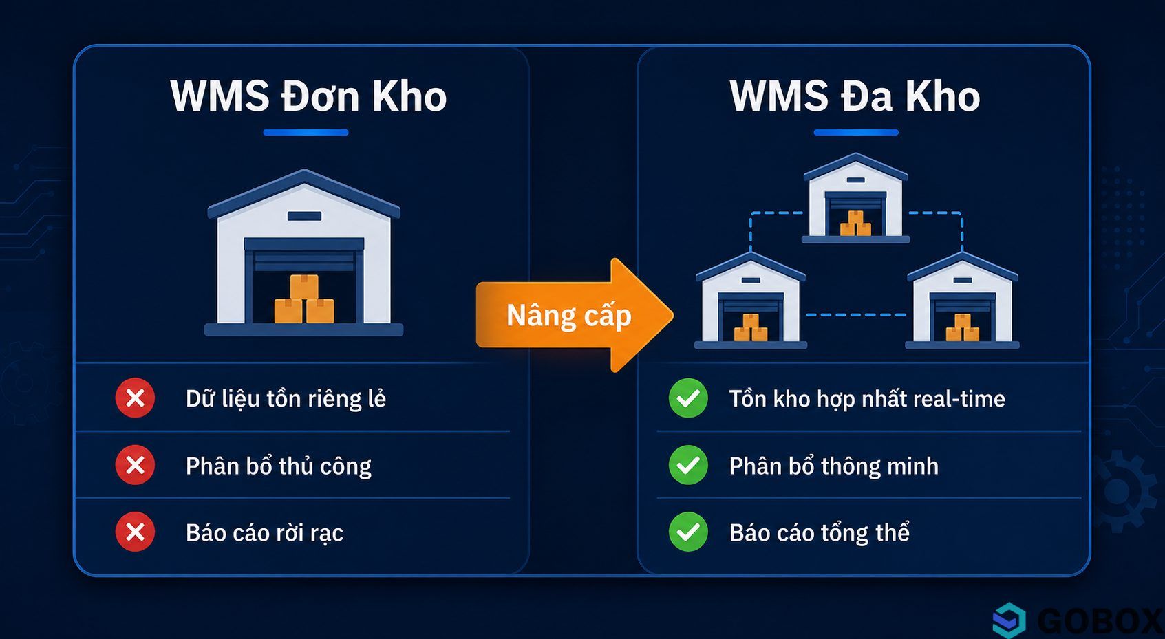 Bảng so sánh WMS đơn kho và WMS đa kho – minh họa sự khác biệt về phạm vi quản lý, đồng bộ dữ liệu, phân bổ đơn hàng và báo