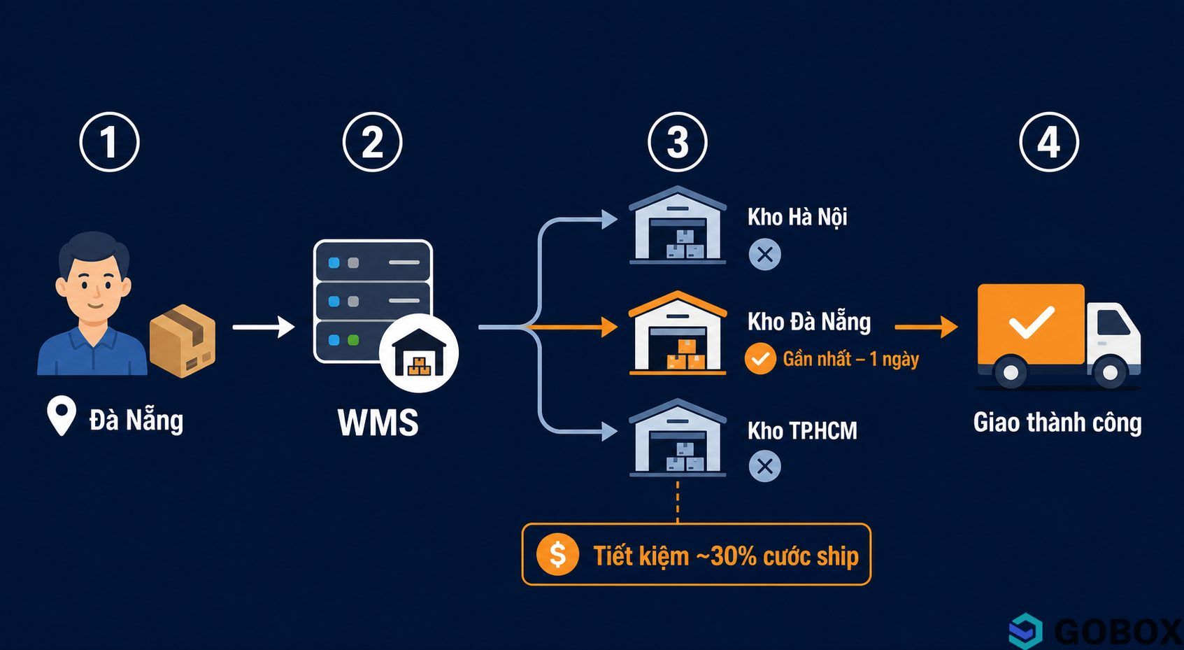Quy trình phân bổ đơn hàng thông minh của WMS đa kho – từ khách hàng đến WMS, tự động chọn kho gần nhất, tiết kiệm chi phí