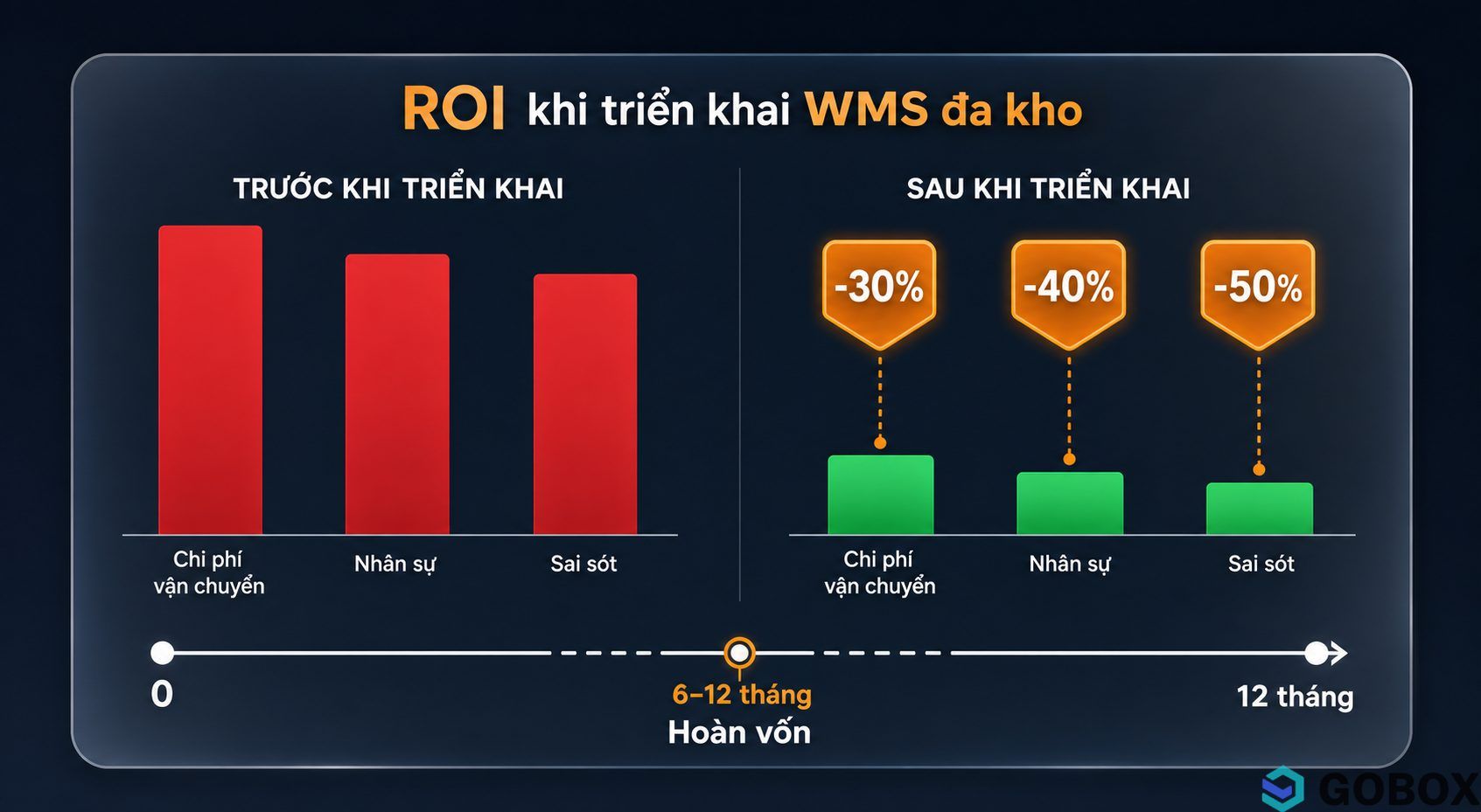 Biểu đồ ROI khi triển khai WMS đa kho – thể hiện mức giảm chi phí vận chuyển 30%, sai sót 40%, nhân sự 50% và thời gian hoàn