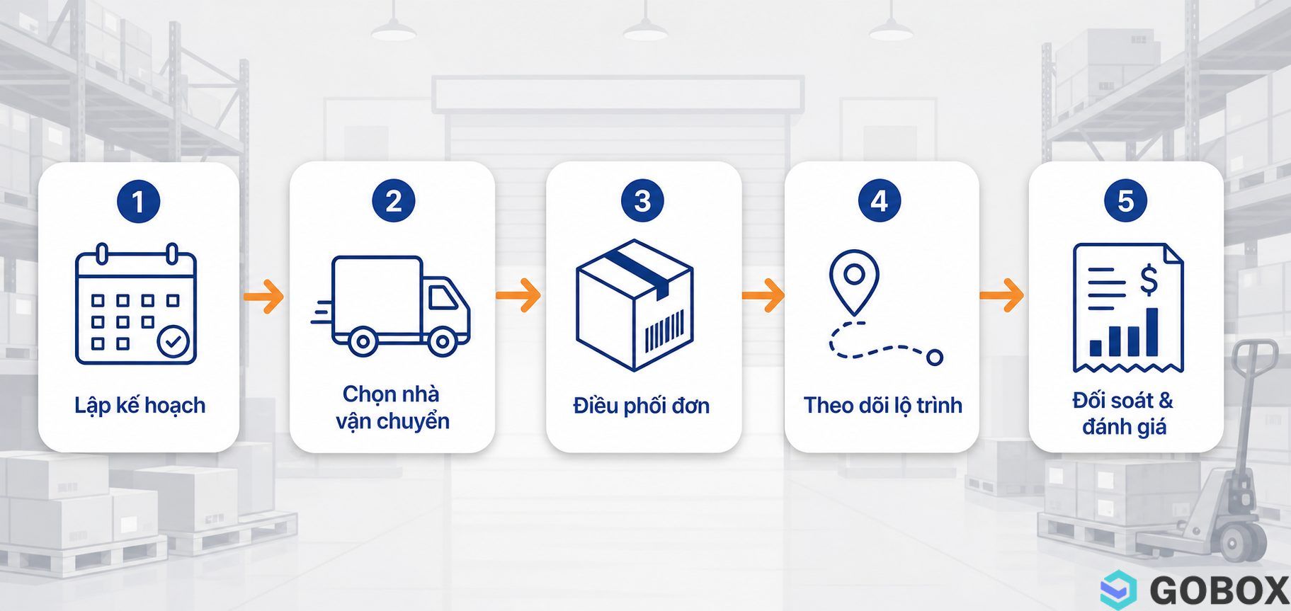 Quy trình quản lý vận tải 5 bước từ lập kế hoạch, chọn nhà vận chuyển, điều phối đơn, theo dõi lộ trình đến đối soát đánh giá