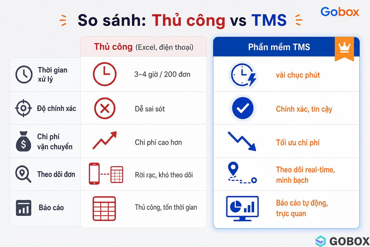 Bảng so sánh quản lý vận tải thủ công với phần mềm TMS trên các tiêu chí thời gian, độ chính xác, chi phí, theo dõi và báo
