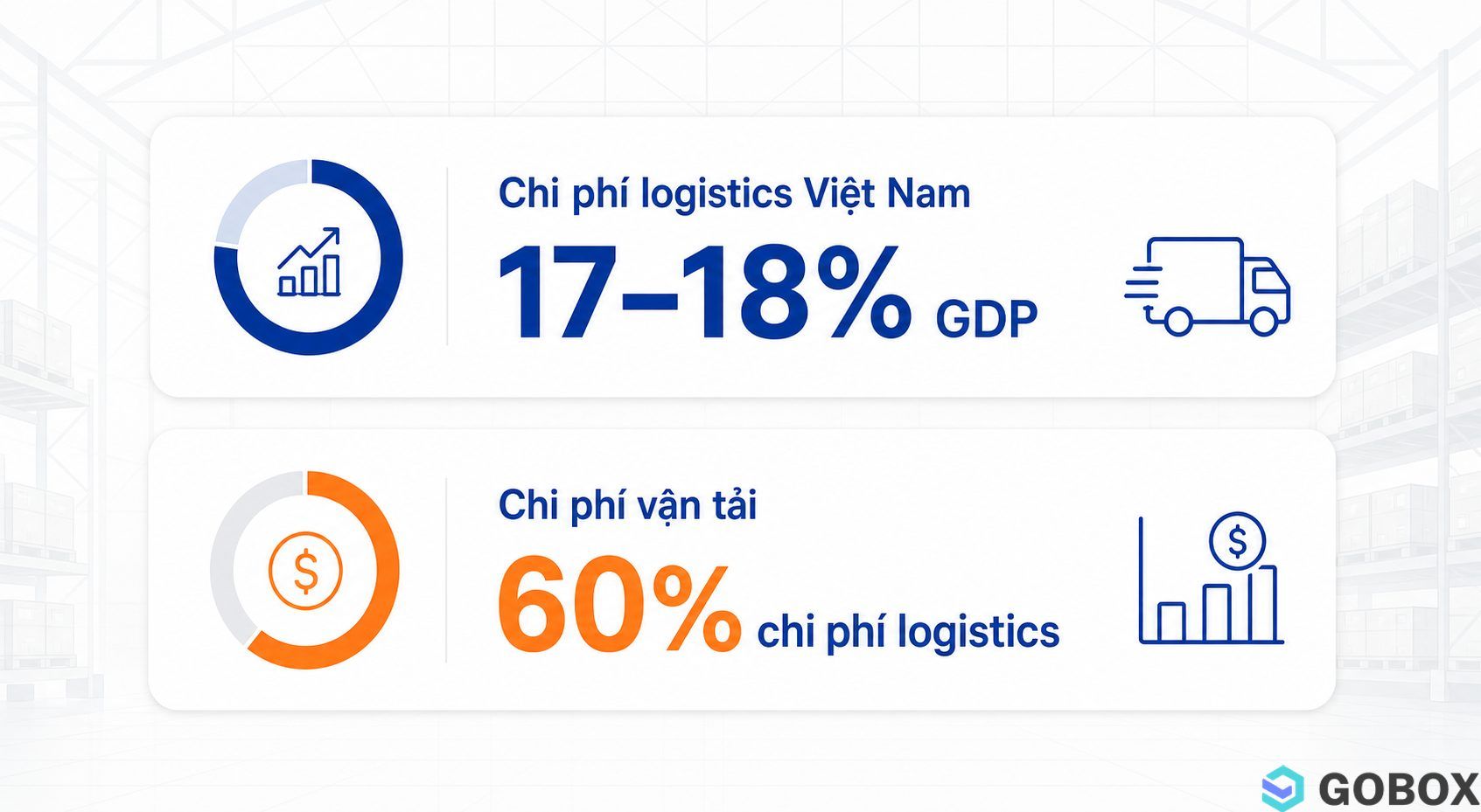 Biểu đồ chi phí logistics Việt Nam chiếm 17-18% GDP và chi phí vận tải chiếm khoảng 60% tổng chi phí logistics