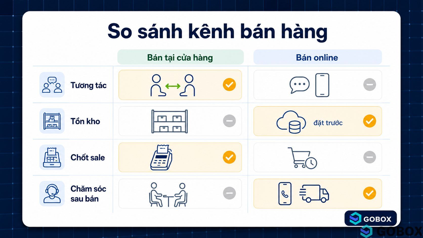 So sánh bán hàng tại cửa hàng và bán hàng online trên 4 tiêu chí: tương tác, tồn kho, chốt sale và chăm sóc sau bán — có