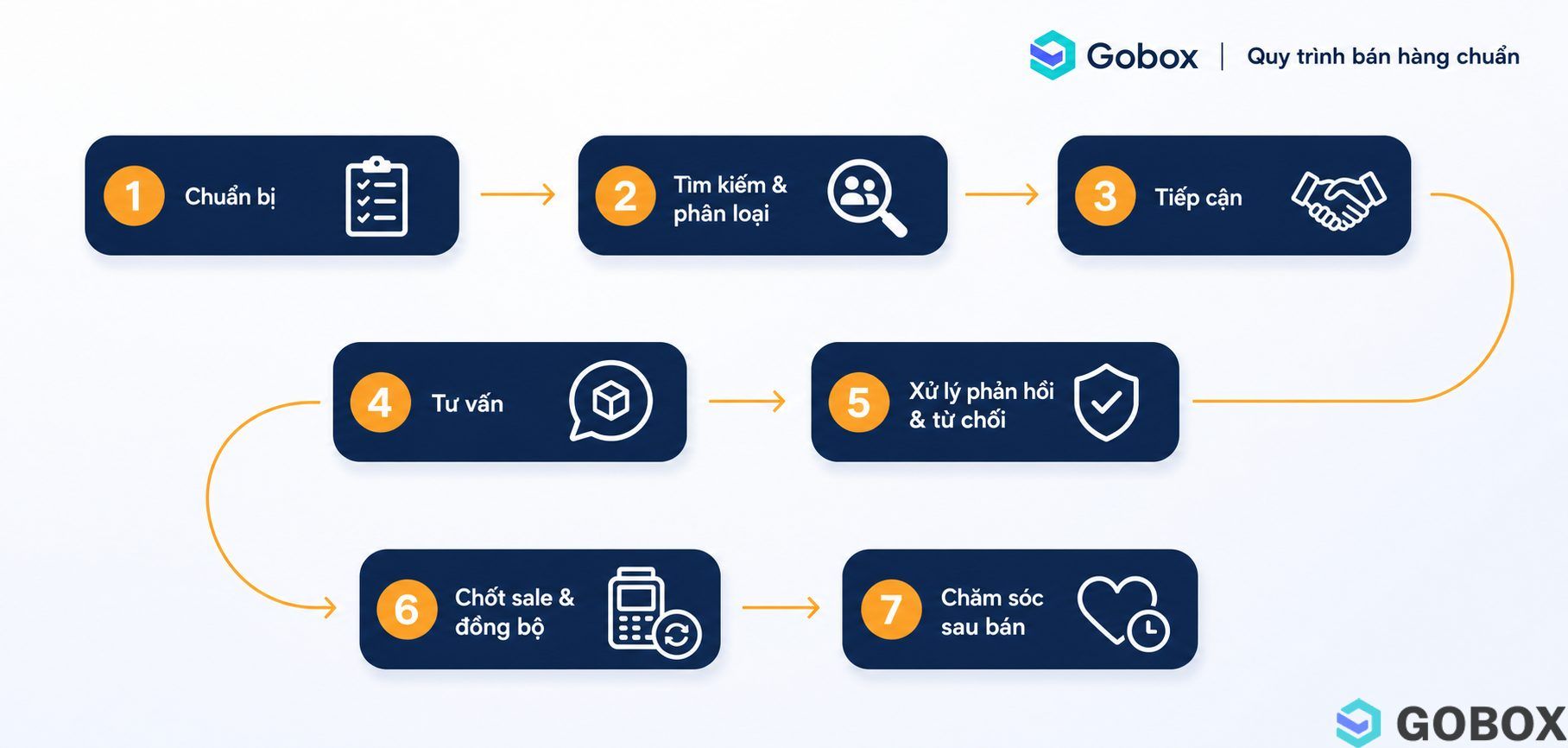 Sơ đồ quy trình bán hàng tại cửa hàng 7 bước từ chuẩn bị đến chăm sóc sau bán, thiết kế dạng flowchart với biểu tượng và