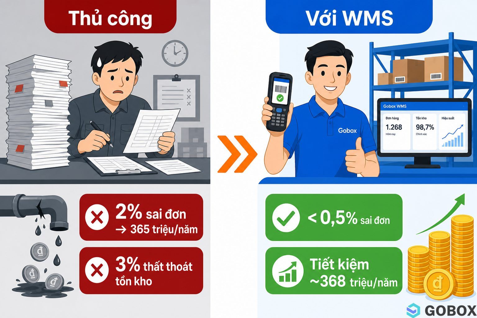 So sánh chi phí vận hành kho thủ công với WMS — bên trái là sai đơn 2% gây thiệt hại 365 triệu/năm, bên phải là tiết kiệm
