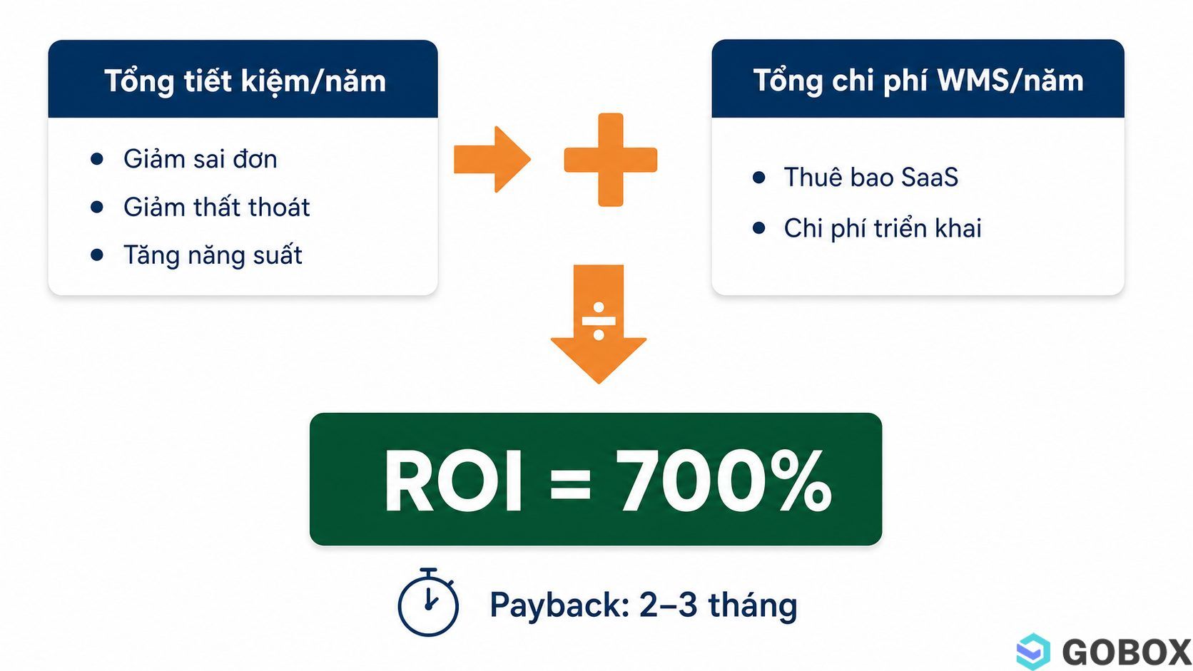 Công thức tính ROI phần mềm quản lý kho cho SME: tổng tiết kiệm chia tổng chi phí, kết quả ROI 700% và thời gian hoàn vốn