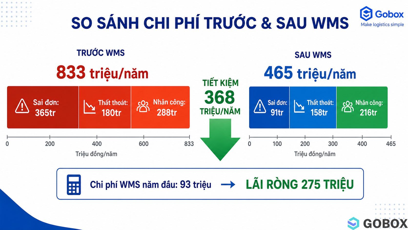Biểu đồ so sánh chi phí vận hành kho trước và sau khi dùng phần mềm quản lý kho WMS — tiết kiệm 368 triệu/năm cho kho xử lý