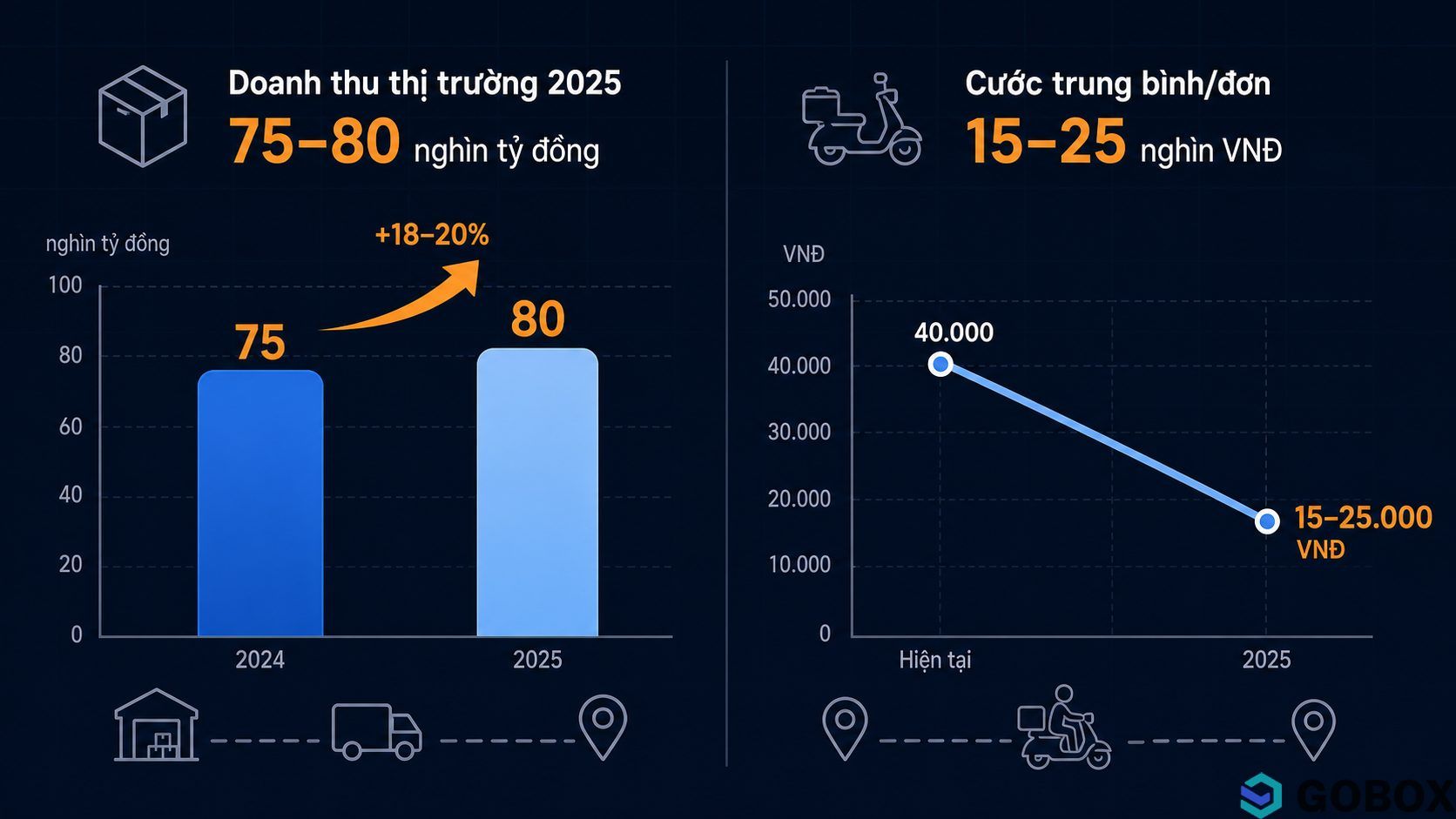 Biểu đồ thể hiện quy mô thị trường giao hàng chặng cuối Việt Nam 2025: doanh thu 75.000–80.000 tỷ đồng, tăng 18–20% so với
