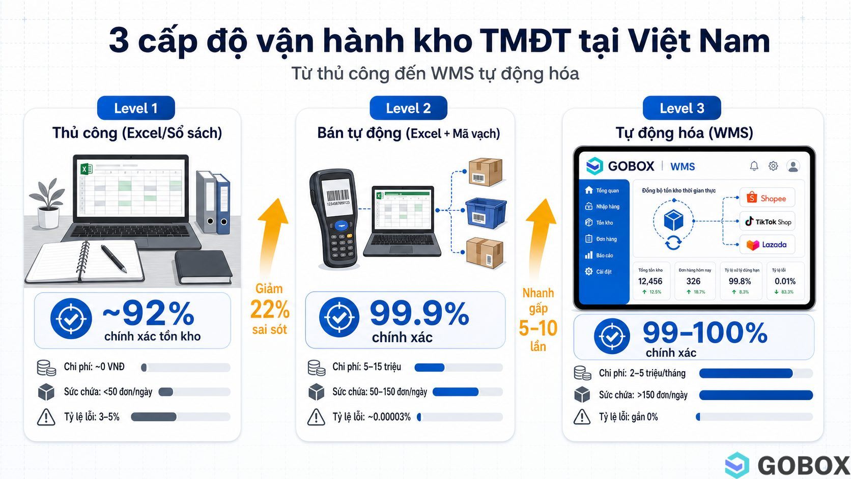So sánh 3 cấp độ vận hành kho TMĐT — Thủ công (Excel), Bán tự động (Excel + mã vạch), Tự động hóa (WMS) — với các chỉ số về