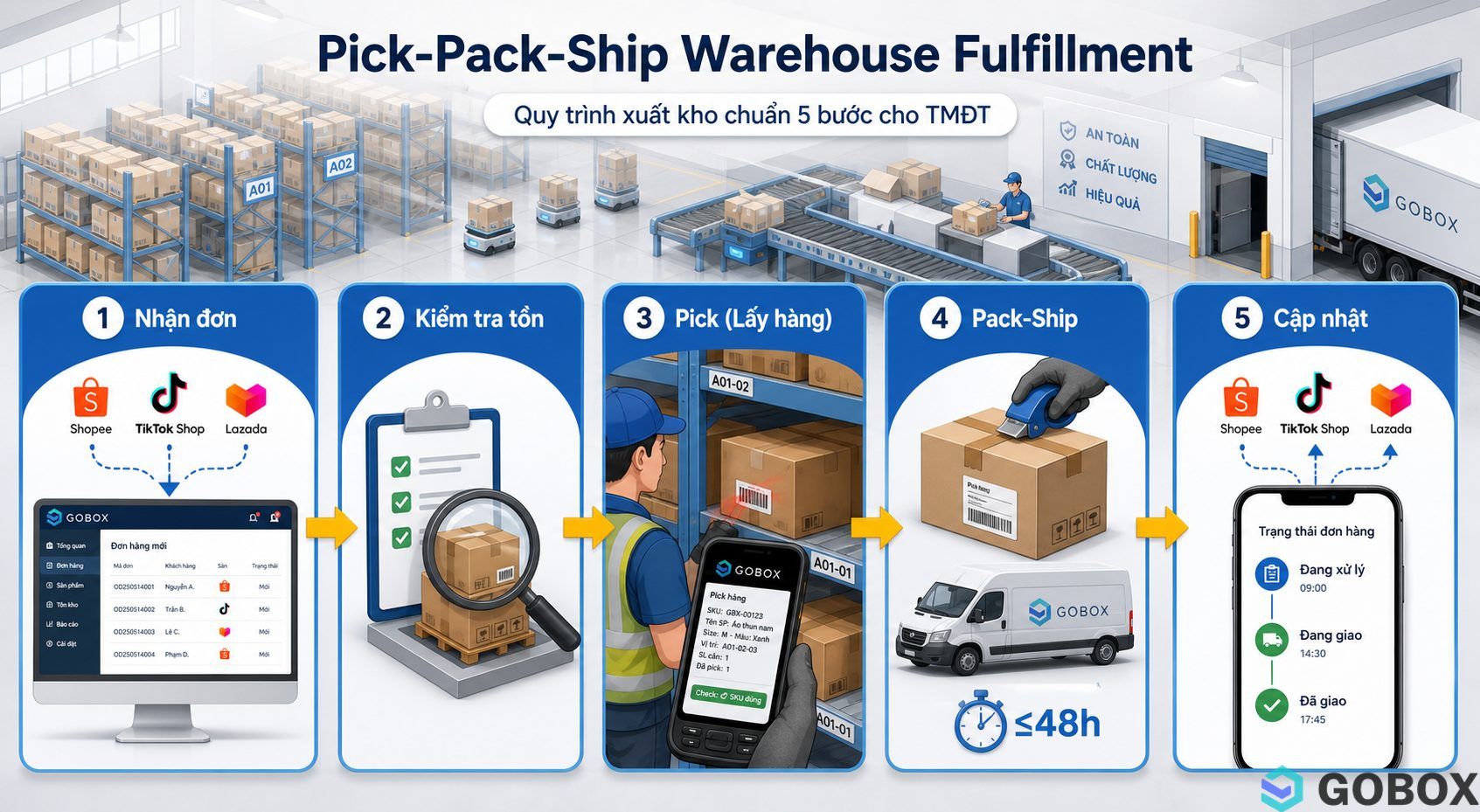 Quy trình xuất kho chuẩn 5 bước Pick-Pack-Ship cho TMĐT — Nhận đơn → Kiểm tra tồn → Lấy hàng (Pick) → Đóng gói giao nhận