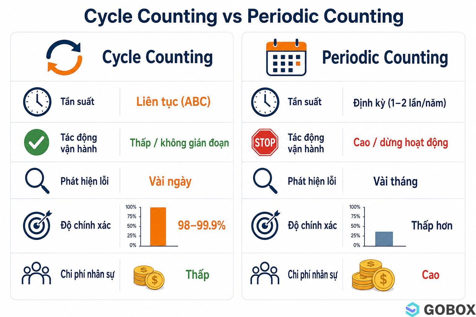 So sánh kiểm kê chu kỳ (Cycle Counting) và kiểm kê định kỳ (Periodic Counting) theo các tiêu chí tần suất, tác động, độ