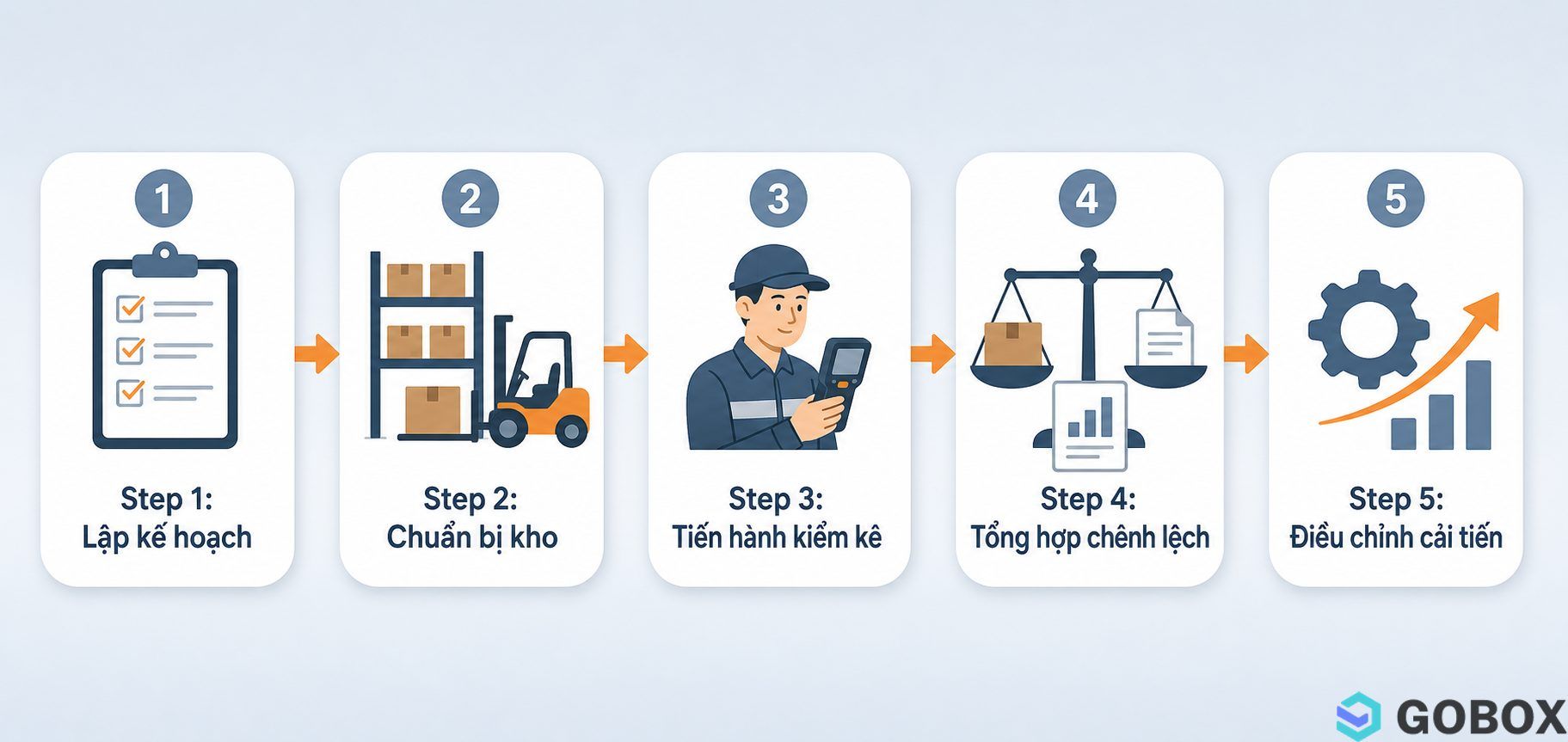Quy trình kiểm kê hàng tồn kho gồm 5 bước: Lập kế hoạch, Chuẩn bị kho, Tiến hành kiểm kê, Tổng hợp chênh lệch, Điều chỉnh