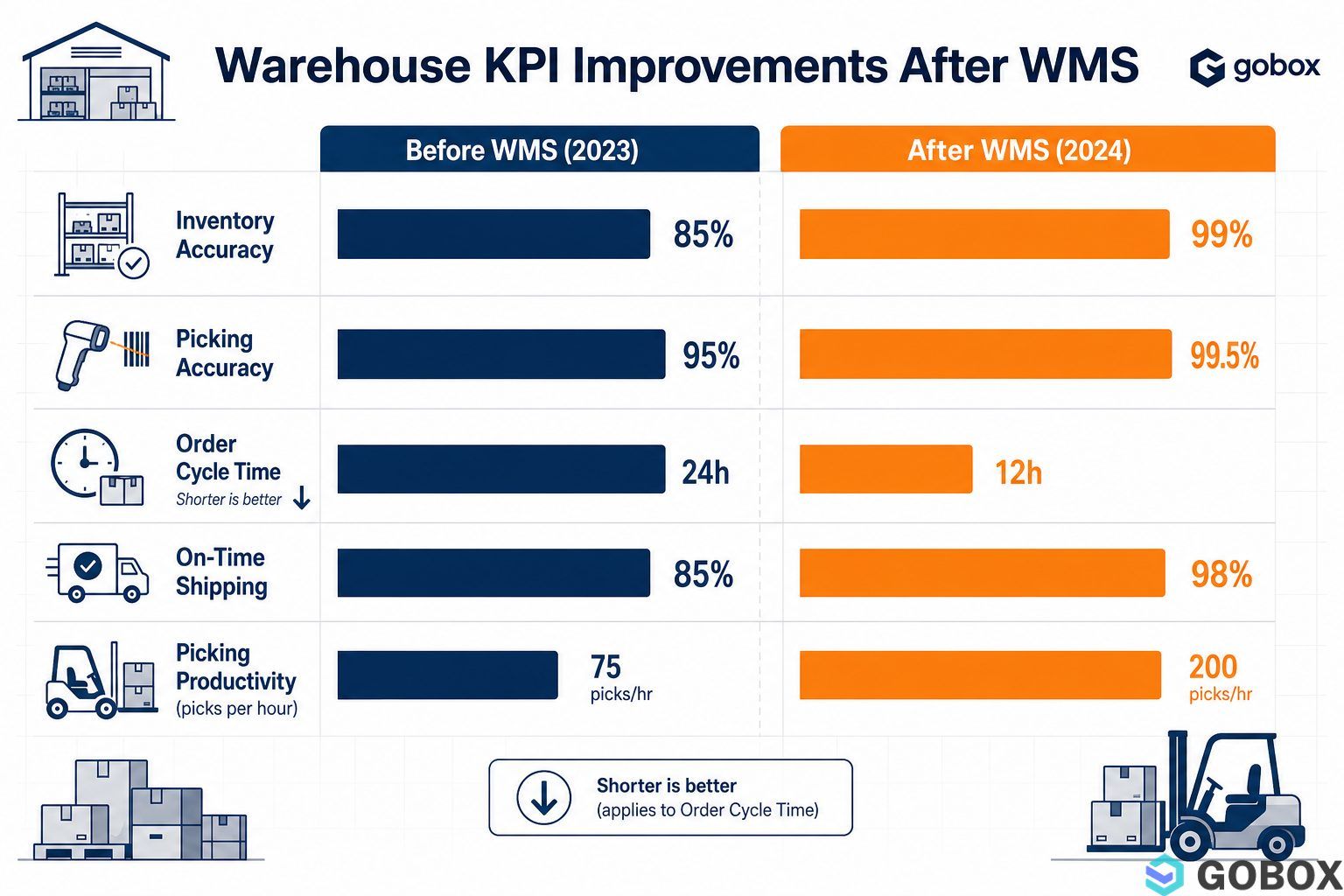 Bar chart infographic comparing 5 warehouse KPIs before and after WMS implementation, showing significant improvements in