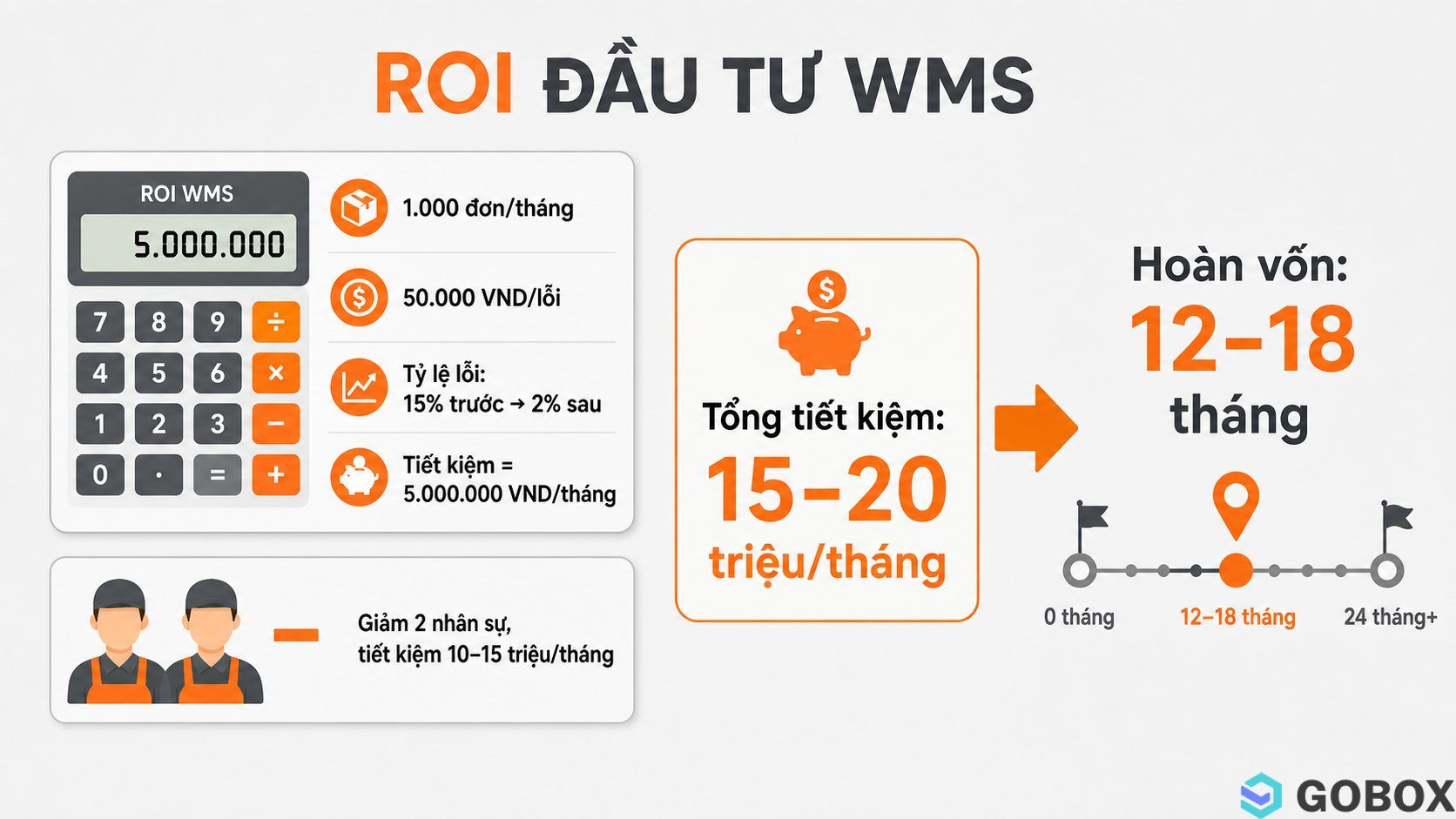 Infographic showing a WMS ROI calculation: error reduction saves 5 million VND/month, labor reduction saves 10-15 million,