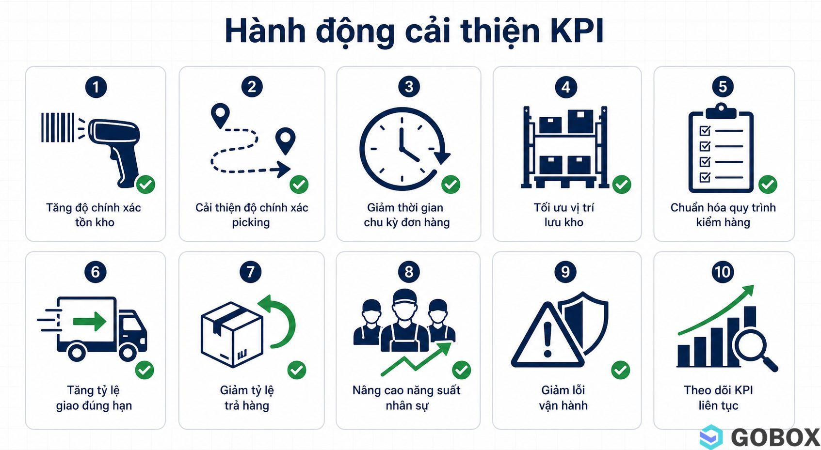 Action board with 10 icons representing specific improvement actions for each KPI, such as barcode scanning, route