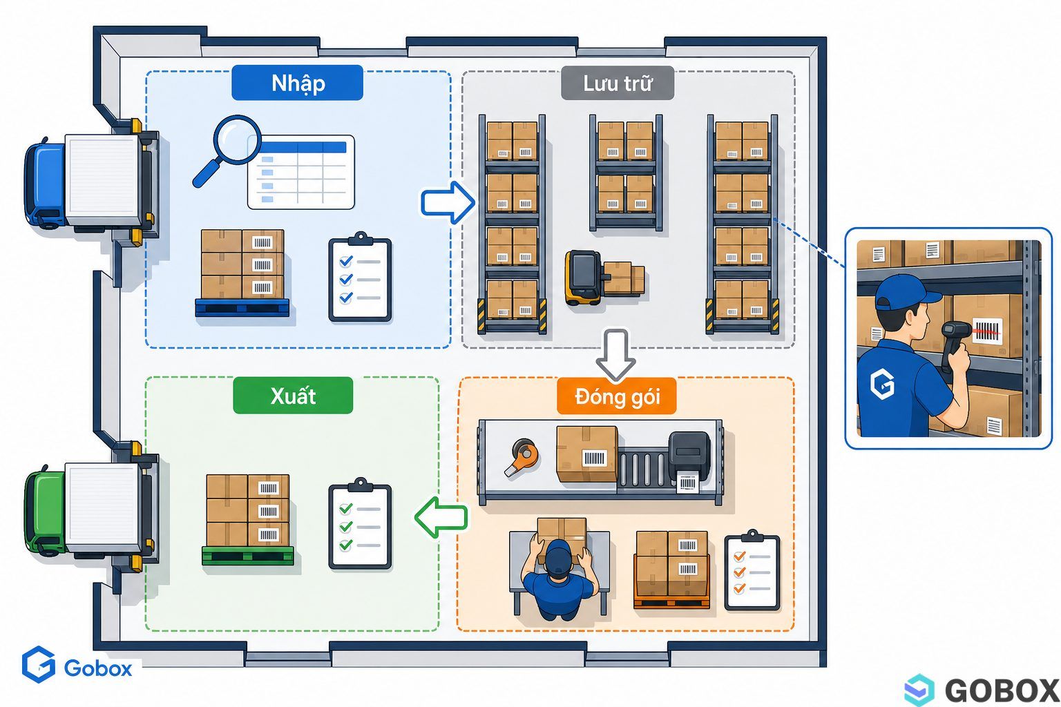 Sơ đồ layout kho chia thành các khu vực nhập, lưu trữ, đóng gói, xuất cùng biểu tượng mã vạch và dữ liệu.
