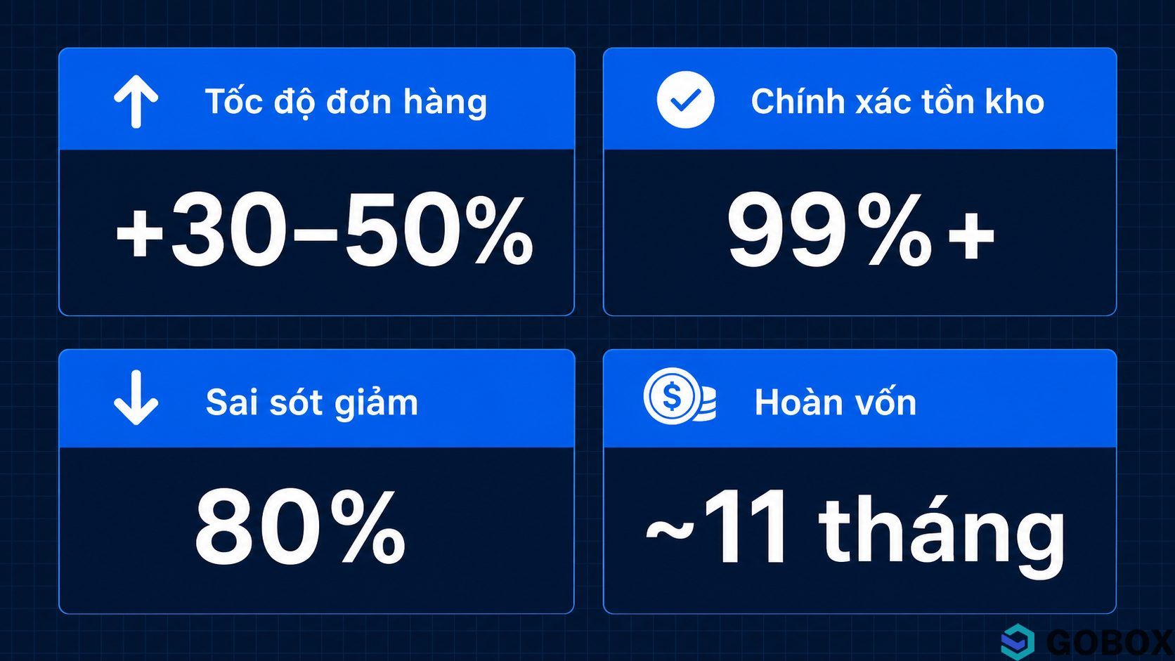 Bảng chỉ số KPI sau triển khai WMS: tốc độ đơn hàng tăng 30-50%, chính xác tồn kho trên 99%, sai sót giảm 80%, hoàn vốn 11