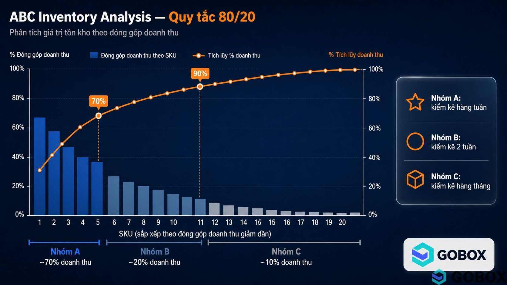 Biểu đồ Pareto phân tích ABC trong quản lý tồn kho, thể hiện 20 phần trăm SKU nhóm A tạo ra 70 phần trăm doanh thu, với