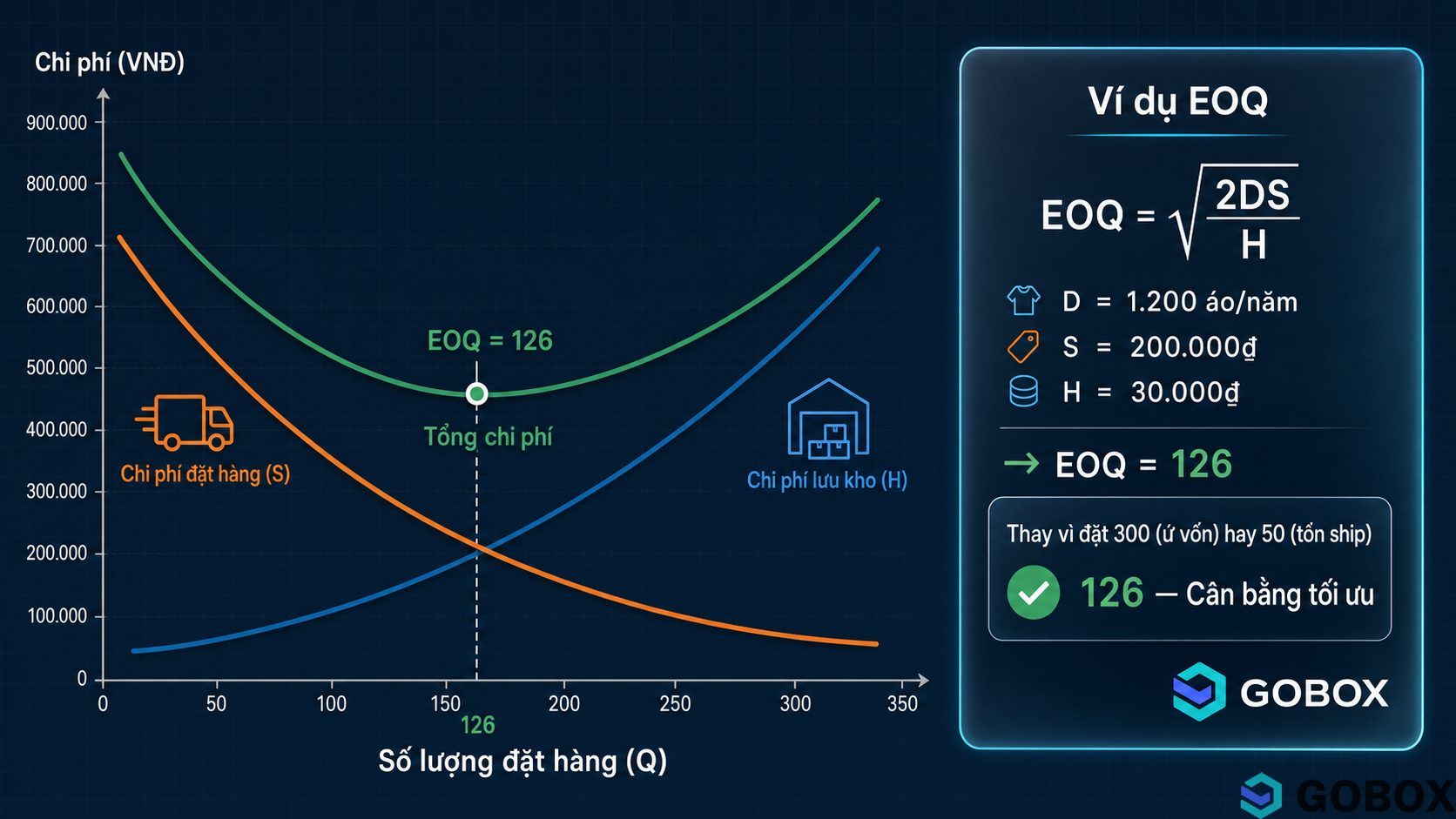 Biểu đồ mô hình EOQ (Số lượng đặt hàng kinh tế) với đường cong chi phí đặt hàng và chi phí lưu kho, kèm ví dụ tính toán thực