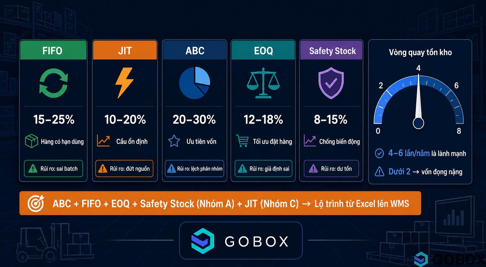 Bảng so sánh trực quan năm phương pháp quản lý tồn kho gồm FIFO, JIT, ABC, EOQ và Safety Stock với mức giảm chi phí ước