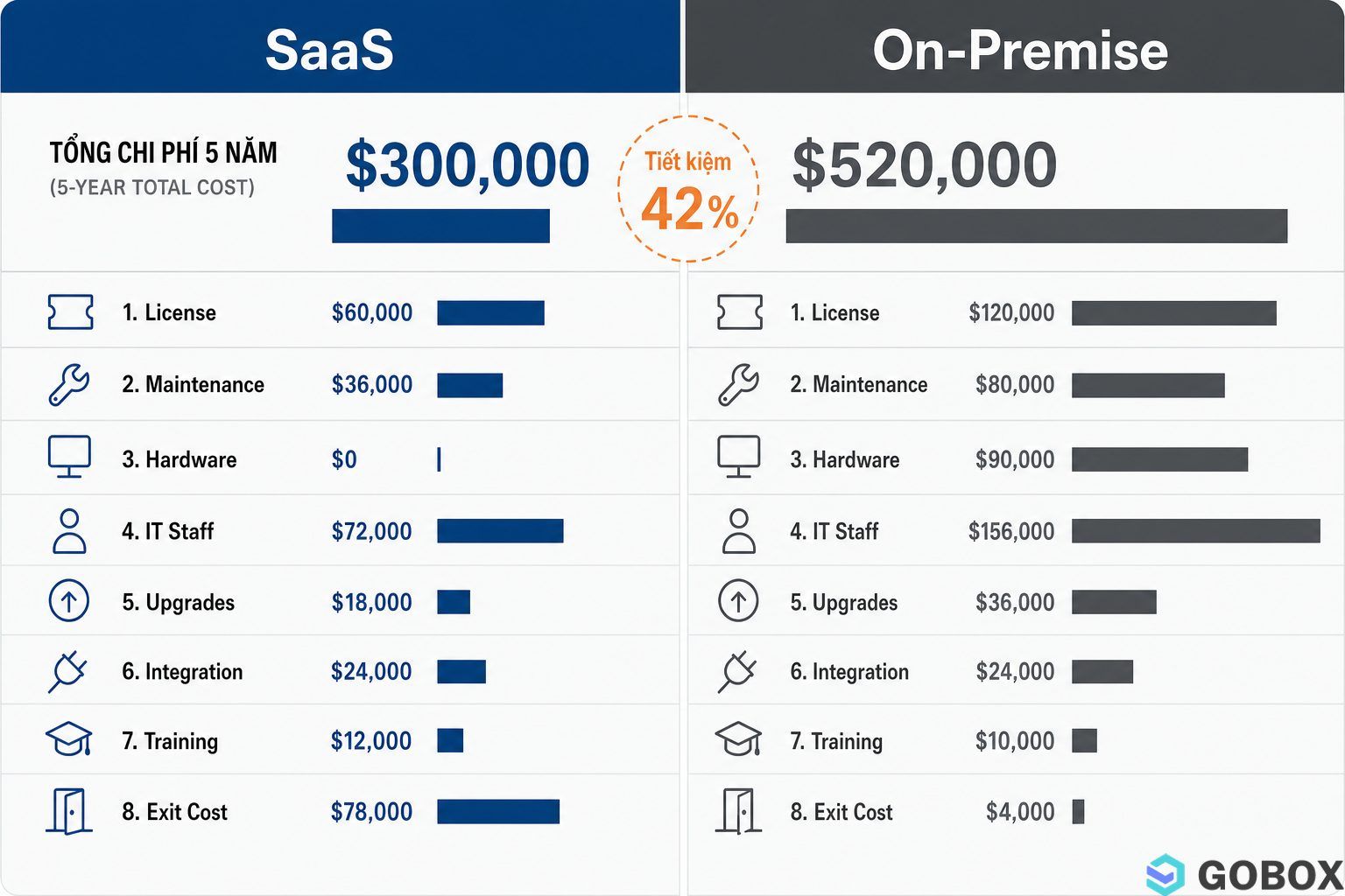 Infographic comparing cost categories of WMS SaaS vs on‑premise over 5 years, showing SaaS saves 42% in total cost.