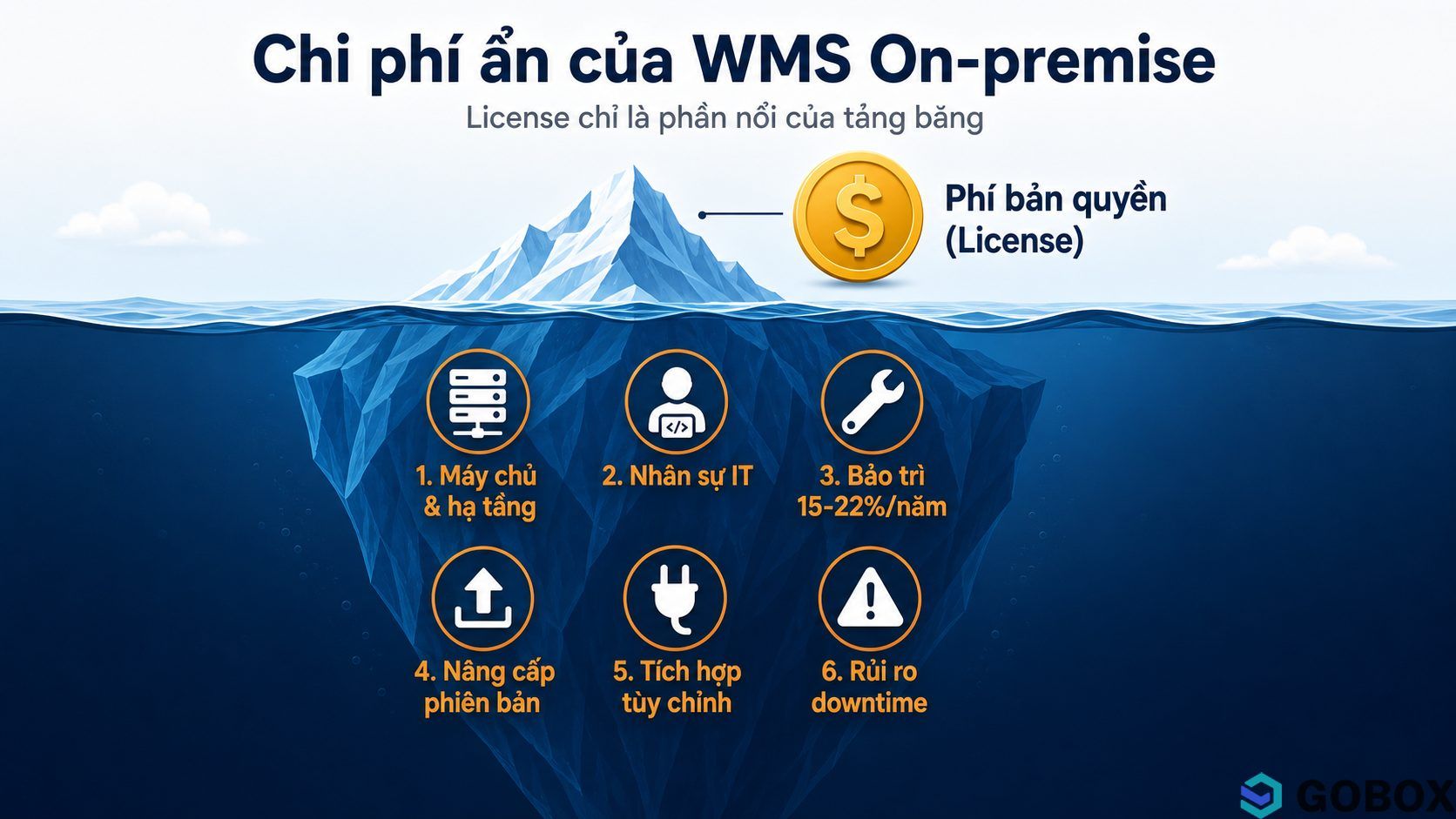 Iceberg diagram showing visible license cost above water and six hidden costs (hardware, IT staff, maintenance, upgrades,