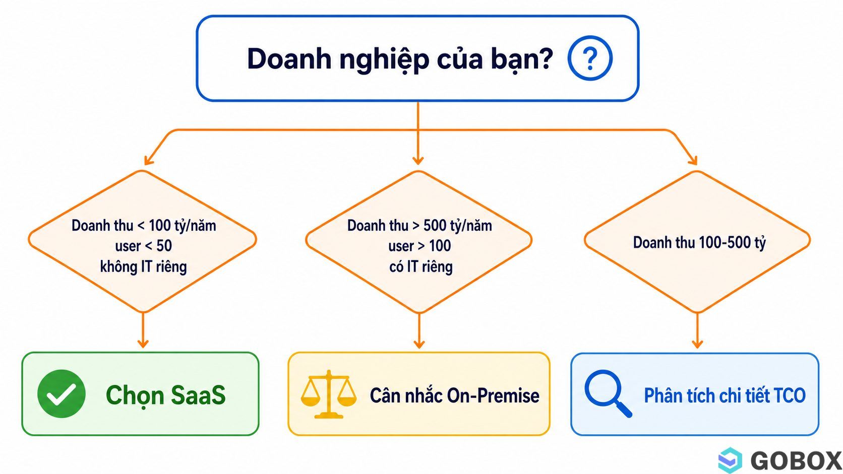 Decision flowchart for selecting WMS SaaS or on‑premise based on revenue, user count, and IT team, with three branches and