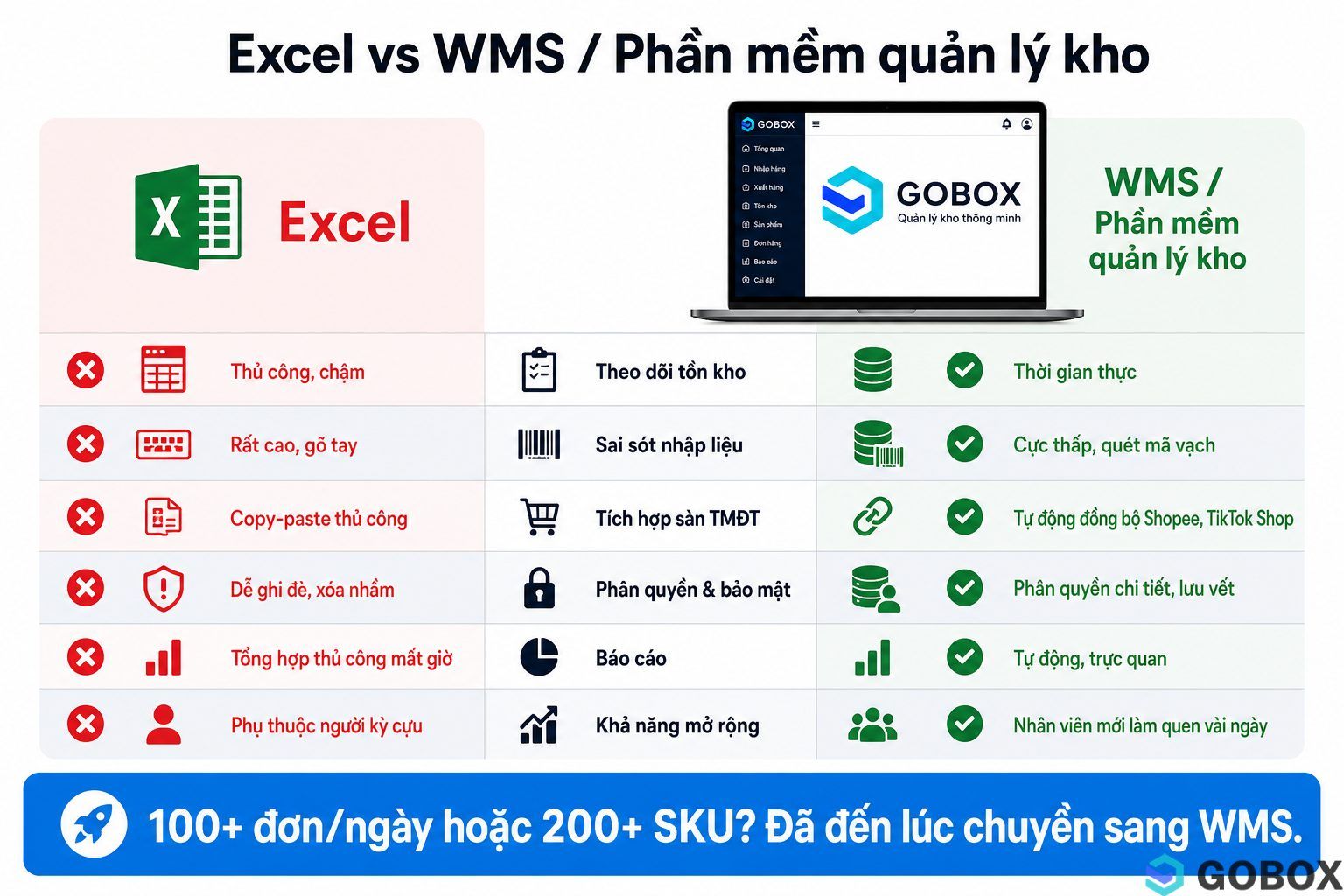 Bảng so sánh trực quan giữa Excel và WMS trên 6 tiêu chí quản lý kho: tồn kho, sai sót, tích hợp sàn, phân quyền, báo cáo và