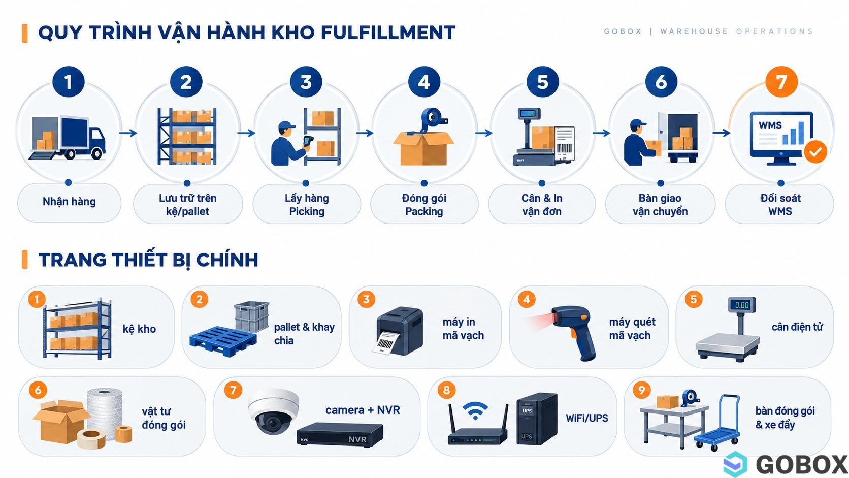Lưu đồ 7 bước vận hành kho và 9 nhóm thiết bị cần thiết khi setup kho TMĐT