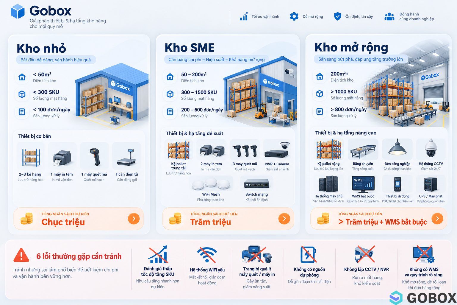Bảng ngân sách 3 quy mô kho nhỏ SME và kho mở rộng cho thiết bị cần thiết khi setup kho