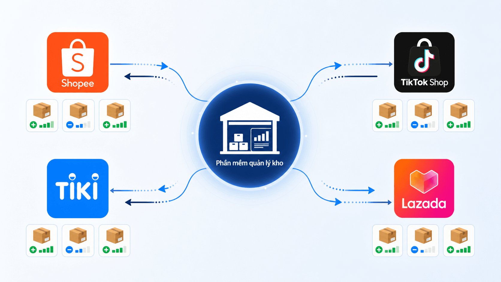 Sơ đồ tích hợp đa sàn TMĐT — phần mềm quản lý kho cho shop online kết nối trực tiếp với Shopee, TikTok Shop, Lazada và Tiki