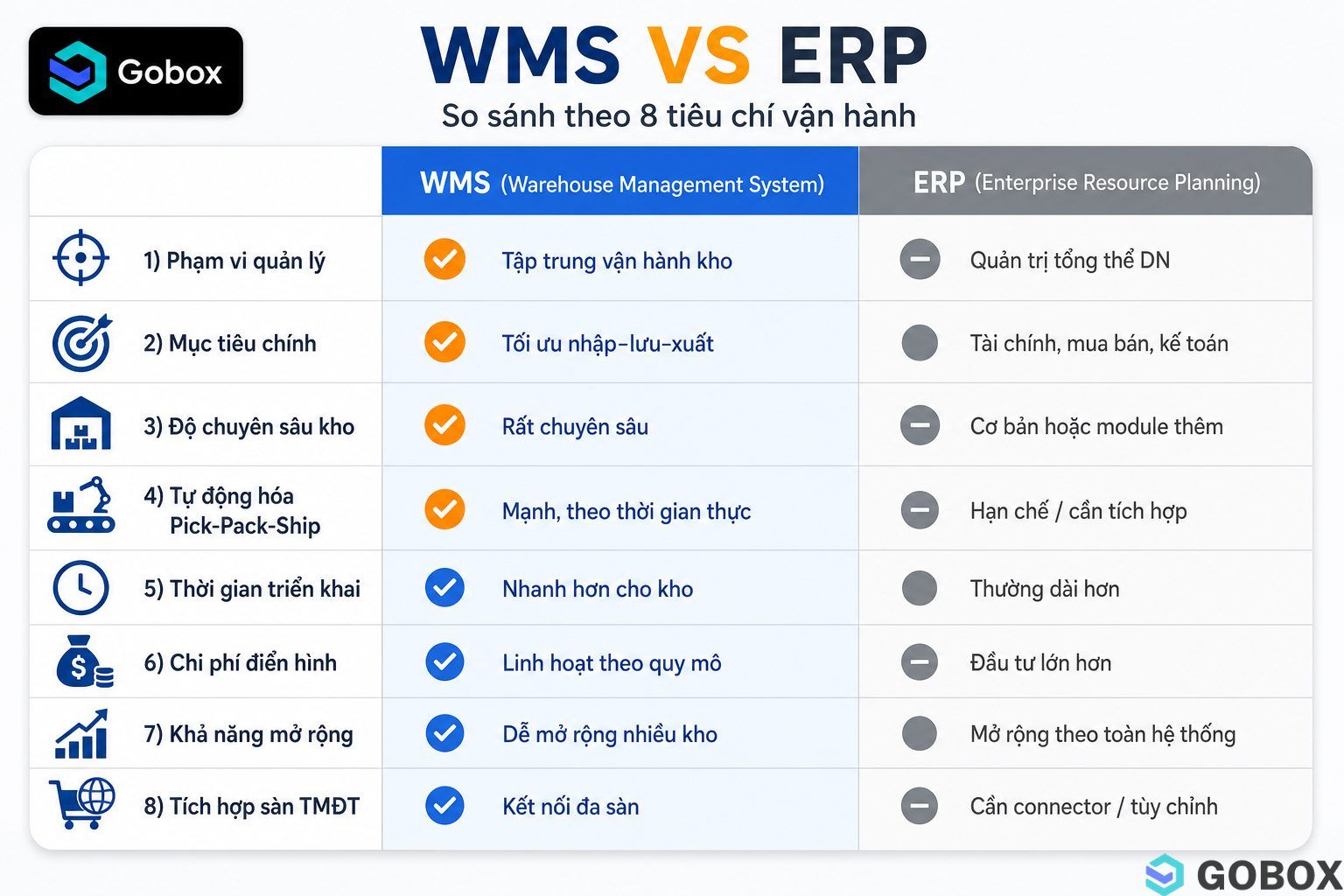 Bảng so sánh trực quan 8 tiêu chí giữa WMS và ERP bao gồm phạm vi quản lý, tự động hóa kho, chi phí, thời gian triển khai và