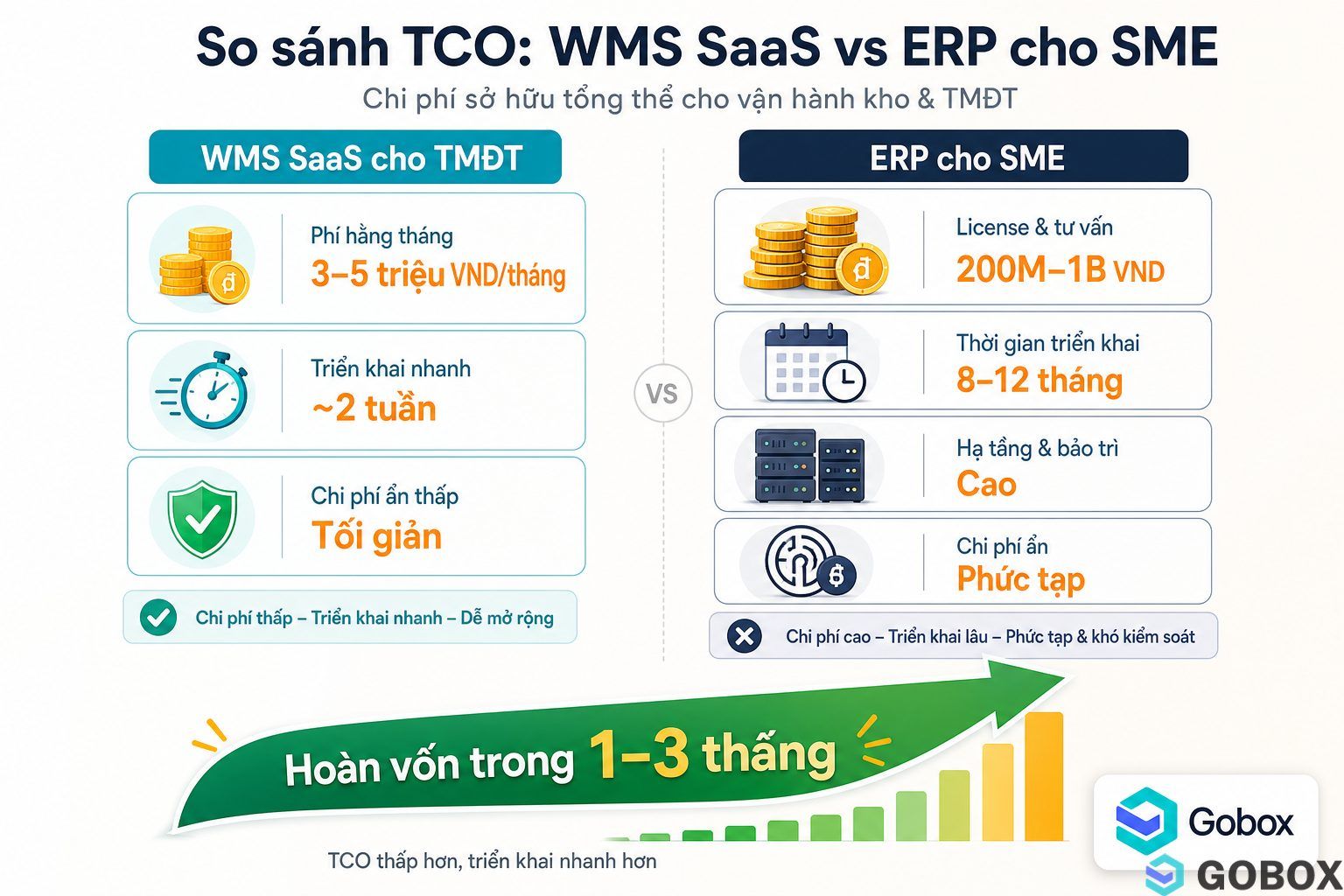 Infographic so sánh chi phí giữa WMS SaaS và ERP, thể hiện WMS có chi phí thấp hơn, triển khai nhanh hơn và hoàn vốn trong