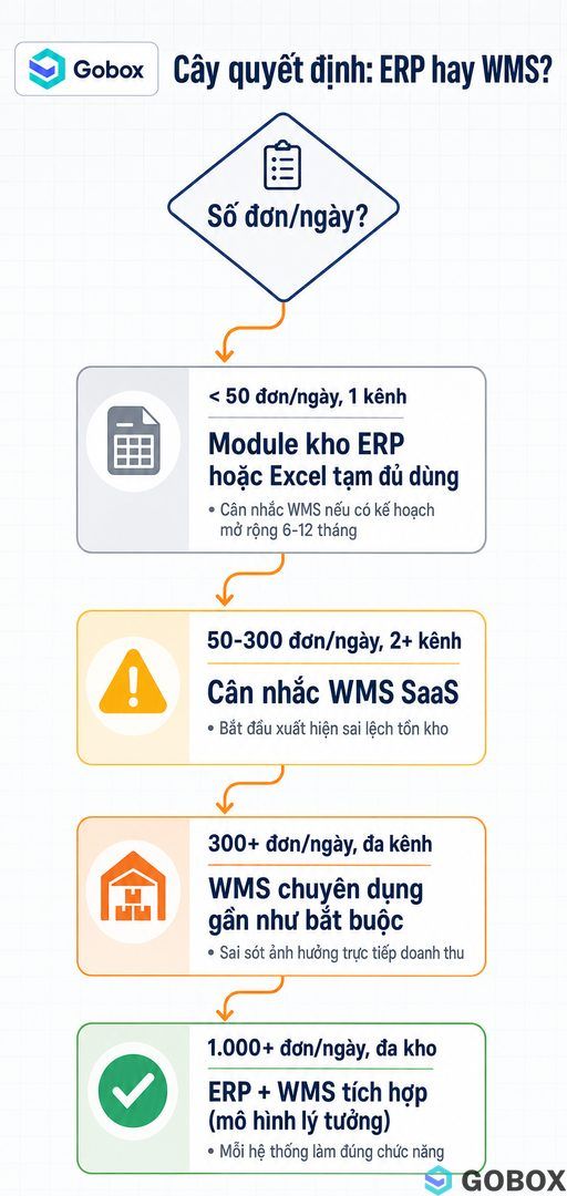 Cây quyết định trực quan giúp seller TMĐT tự đánh giá nên dùng ERP, WMS hay cả hai dựa trên số lượng đơn hàng mỗi ngày và số