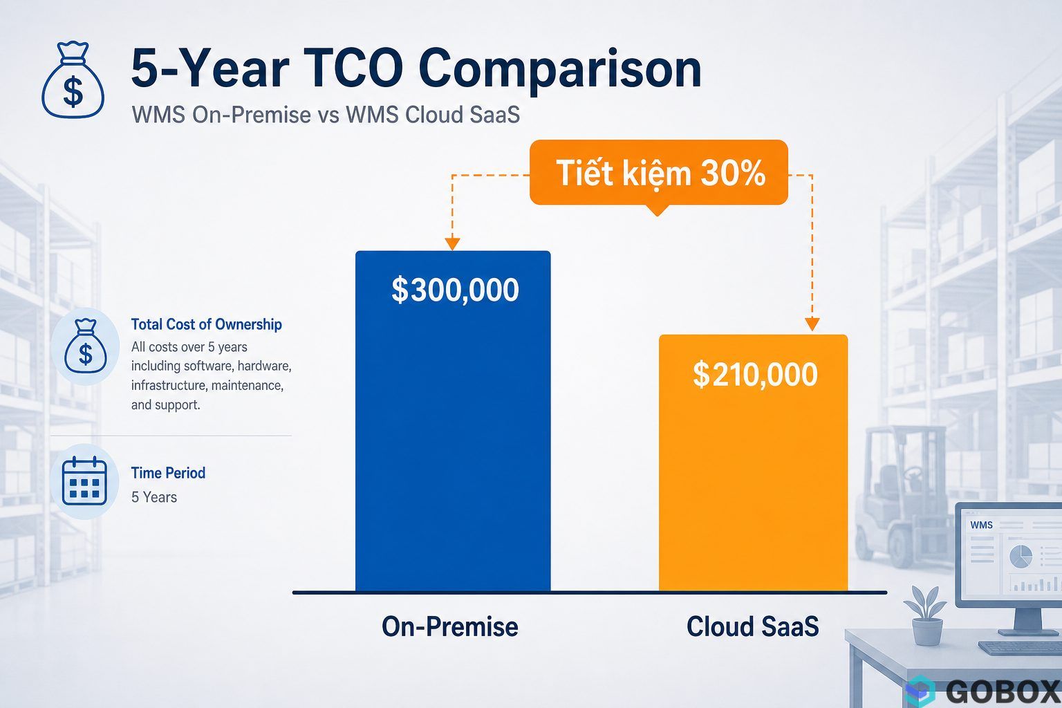 Bar chart comparing 5-year total cost of ownership: $300,000 for WMS on-premise vs $210,000 for cloud SaaS, with a 30%