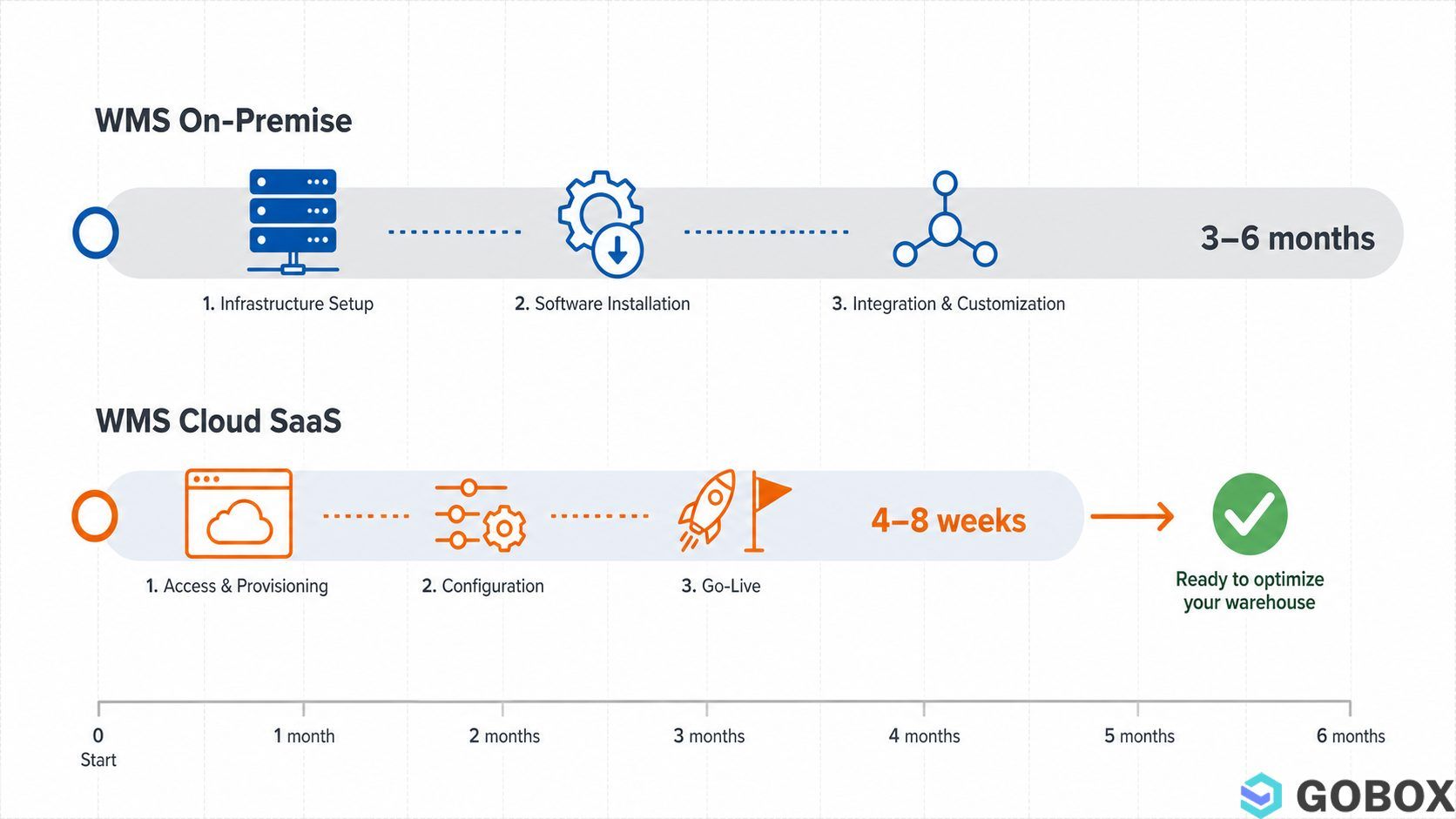 Timeline comparison showing WMS on-premise takes 3 to 6 months to deploy while cloud SaaS takes only 4 to 8 weeks, with
