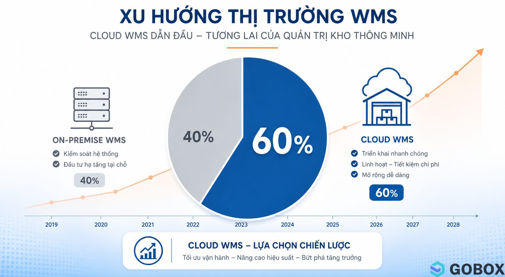 Pie chart showing 60% of new WMS implementations are cloud-based versus 40% on-premise, with a subtle trend line indicating