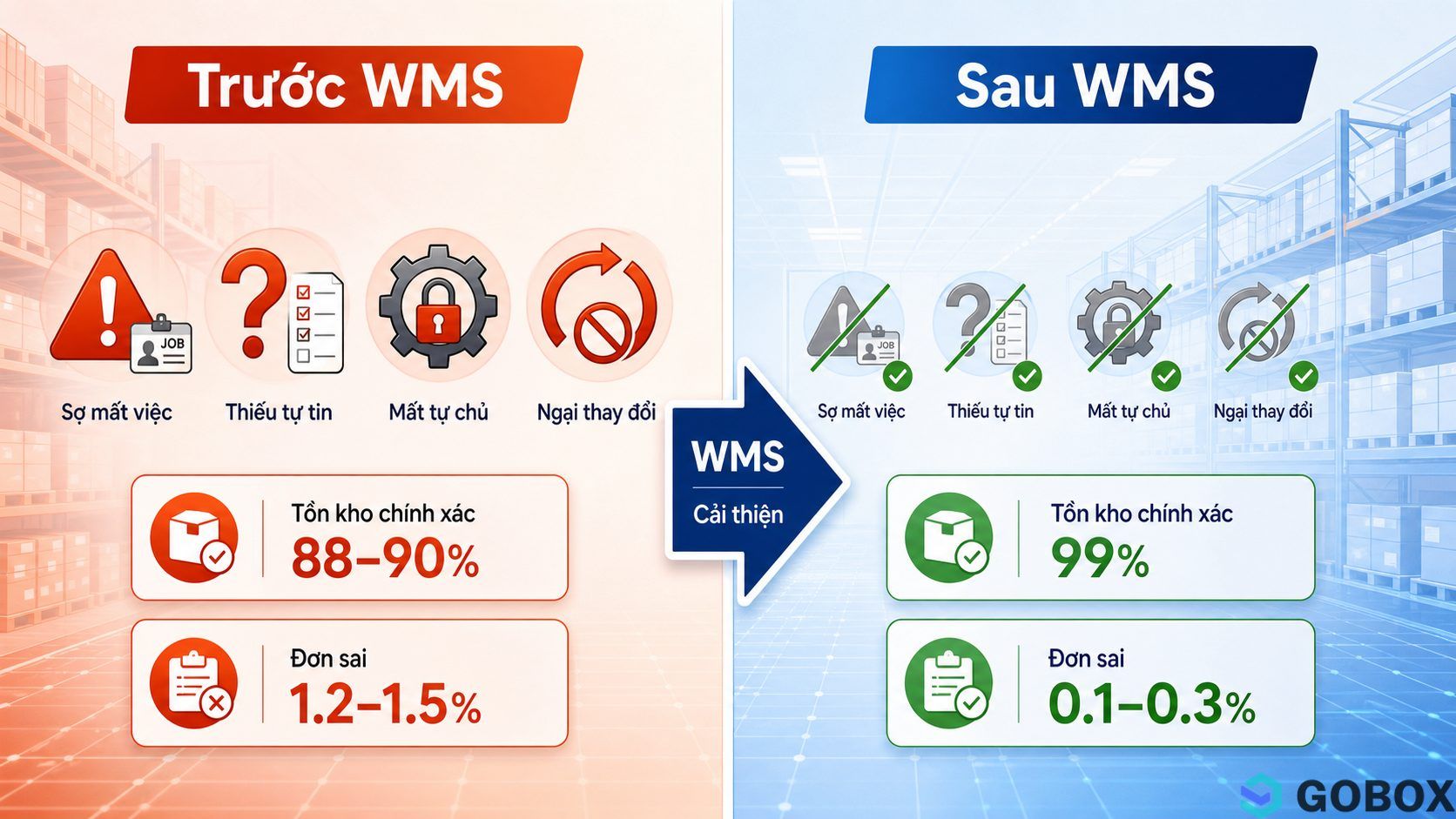 Infographic so sánh trước và sau khi triển khai WMS: độ chính xác tồn kho tăng từ 88-90% lên 99%, tỷ lệ đơn sai giảm từ