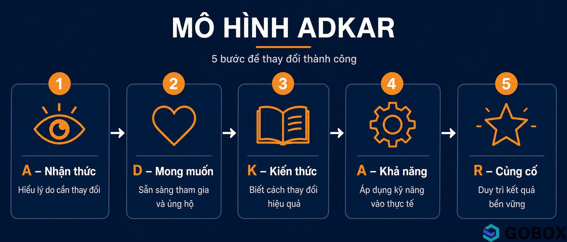 Sơ đồ 5 bước mô hình ADKAR: Nhận thức, Mong muốn, Kiến thức, Khả năng, Củng cố.